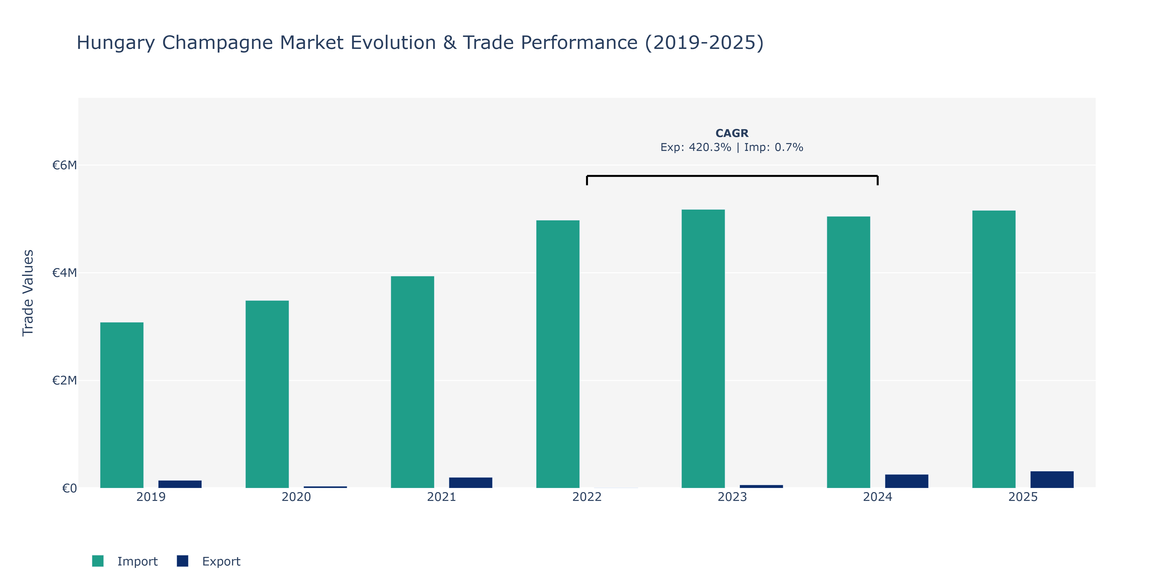 Hungary Champagne Market: Production & Trade Performance (2019-2025)