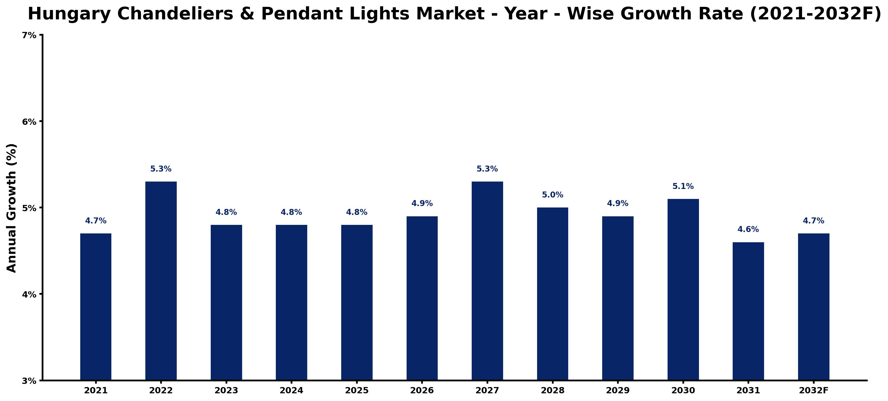 Hungary Chandeliers & Pendant Lights Market Year-wise Growth Rate and Key Drivers