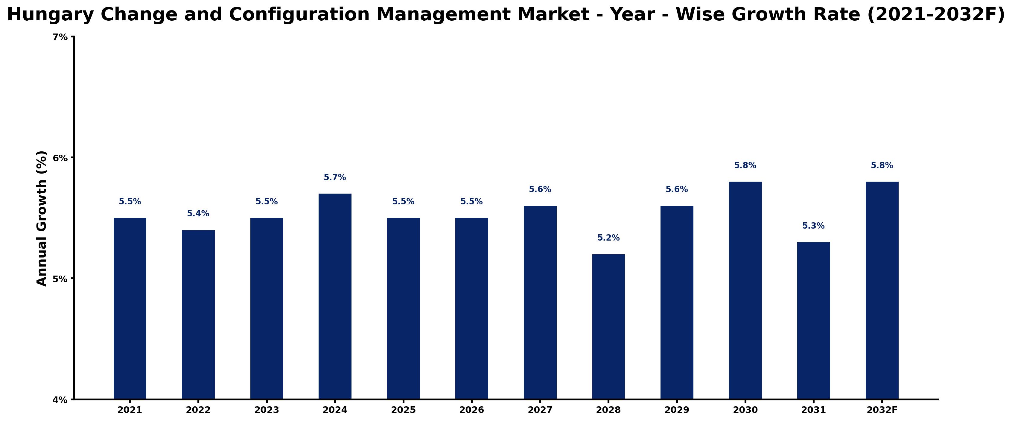 Hungary Change and Configuration Management Market Year-wise Growth Rate and Key Drivers