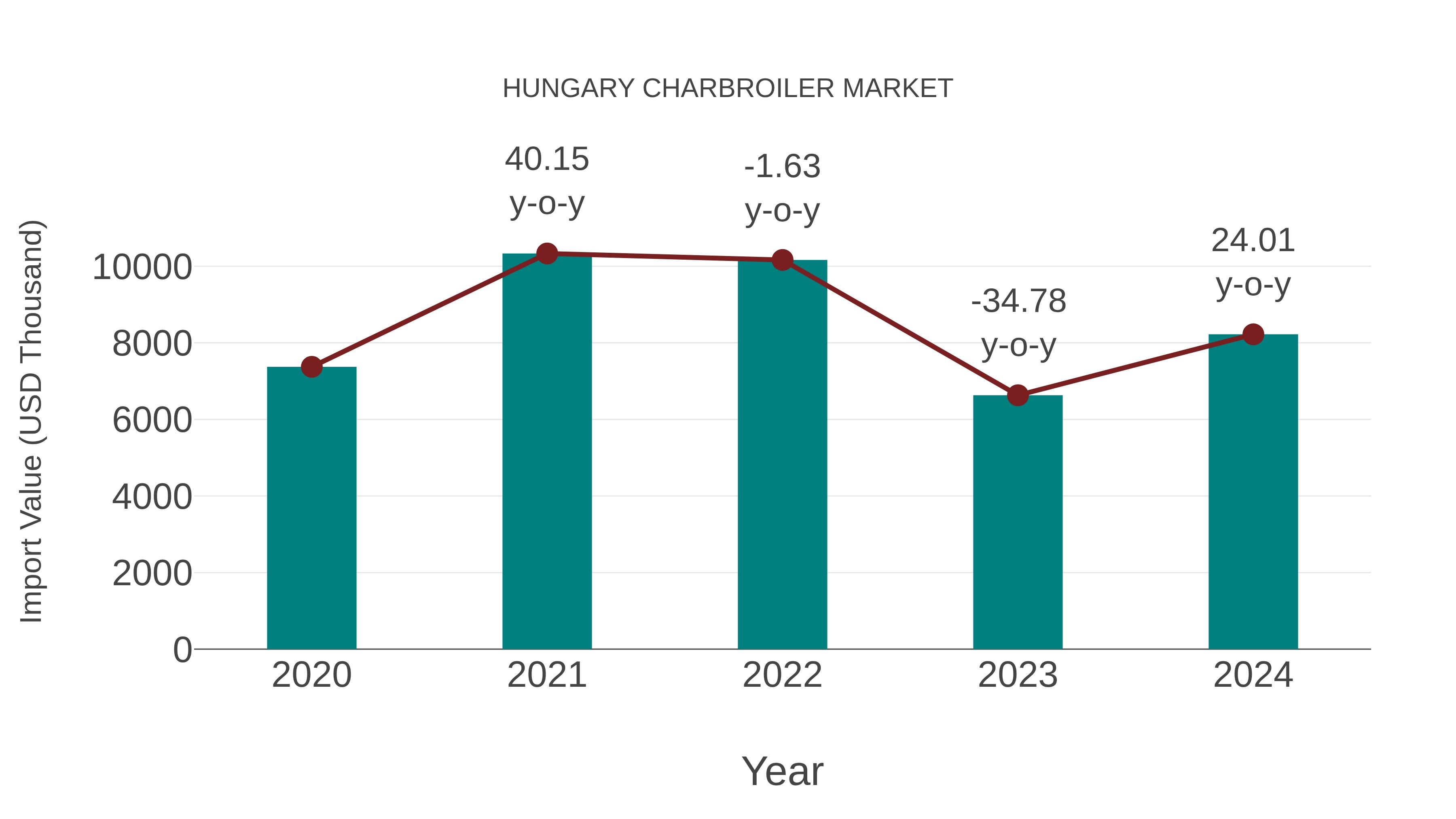  Hungary Charbroiler Market: Import Trend Analysis