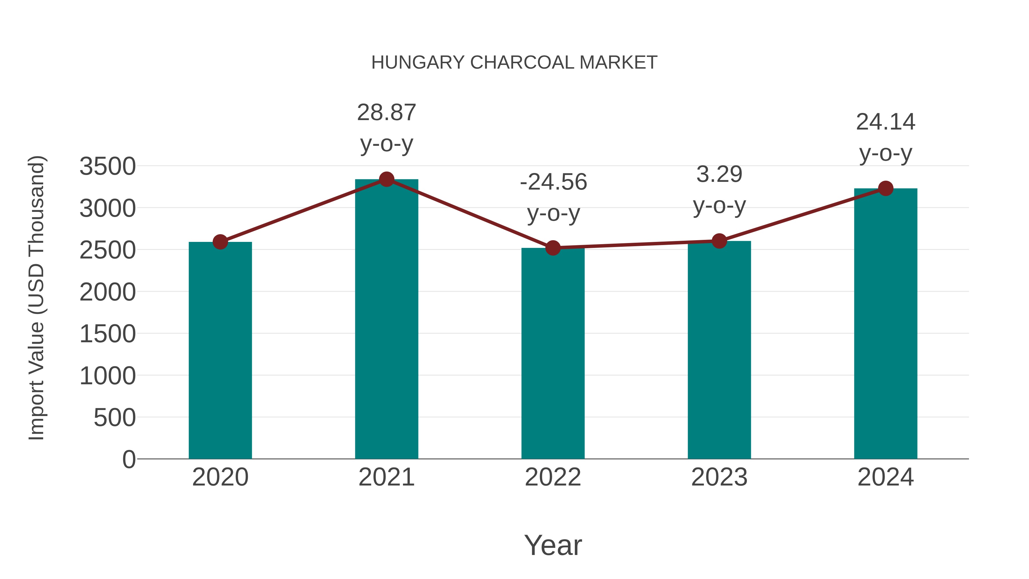  Hungary Charcoal Market: Import Trend Analysis