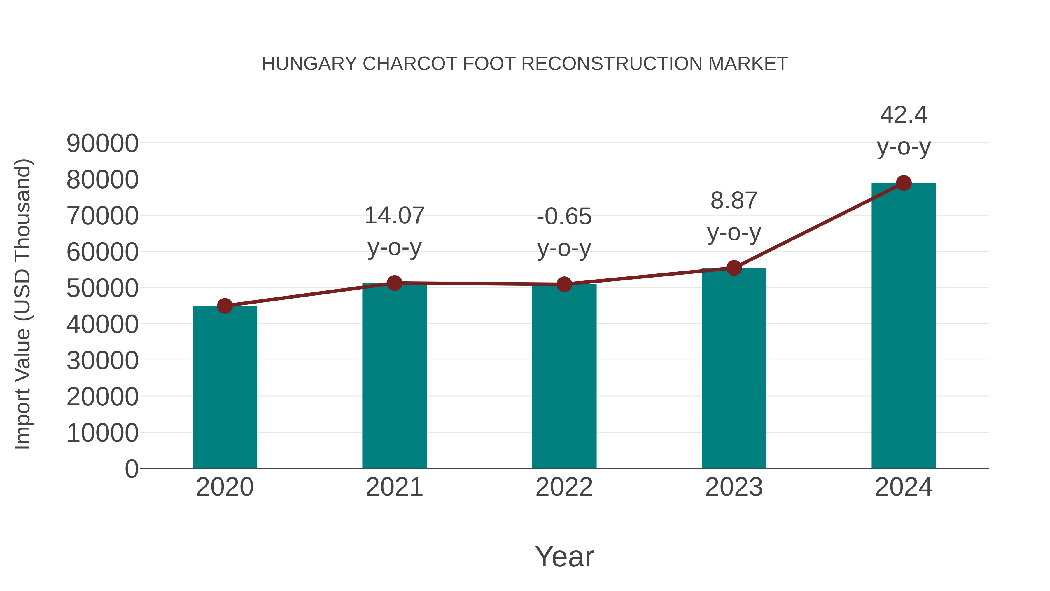  Hungary Charcot Foot Reconstruction Market: Import Trend Analysis
