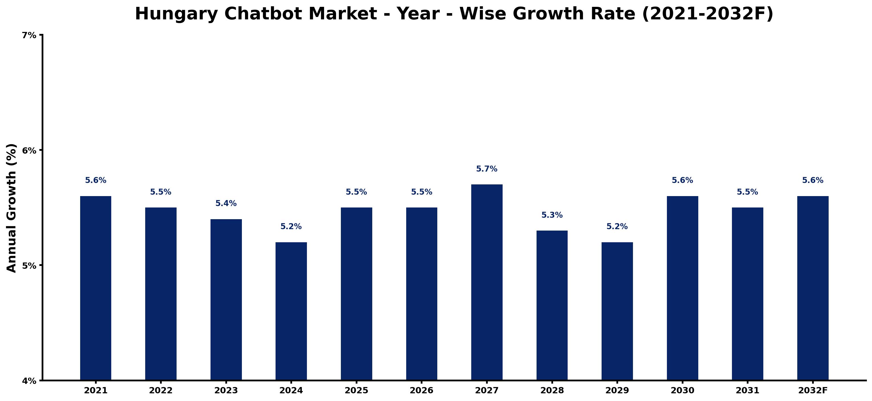 Hungary Chatbot Market Year-wise Growth Rate and Key Drivers