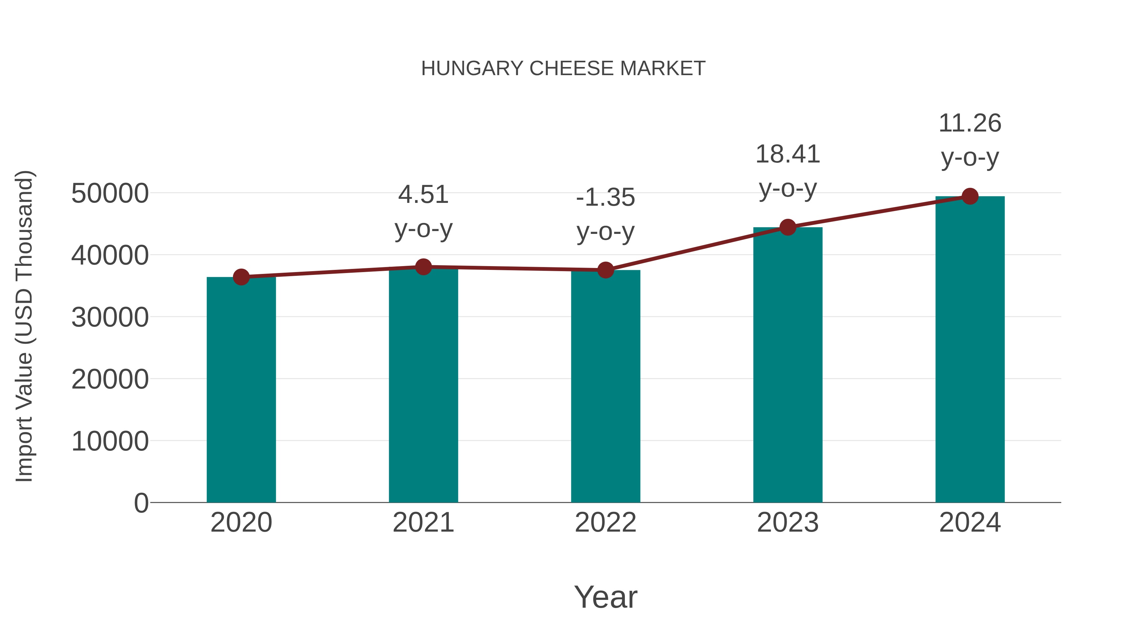  Hungary Cheese Market: Import Trend Analysis