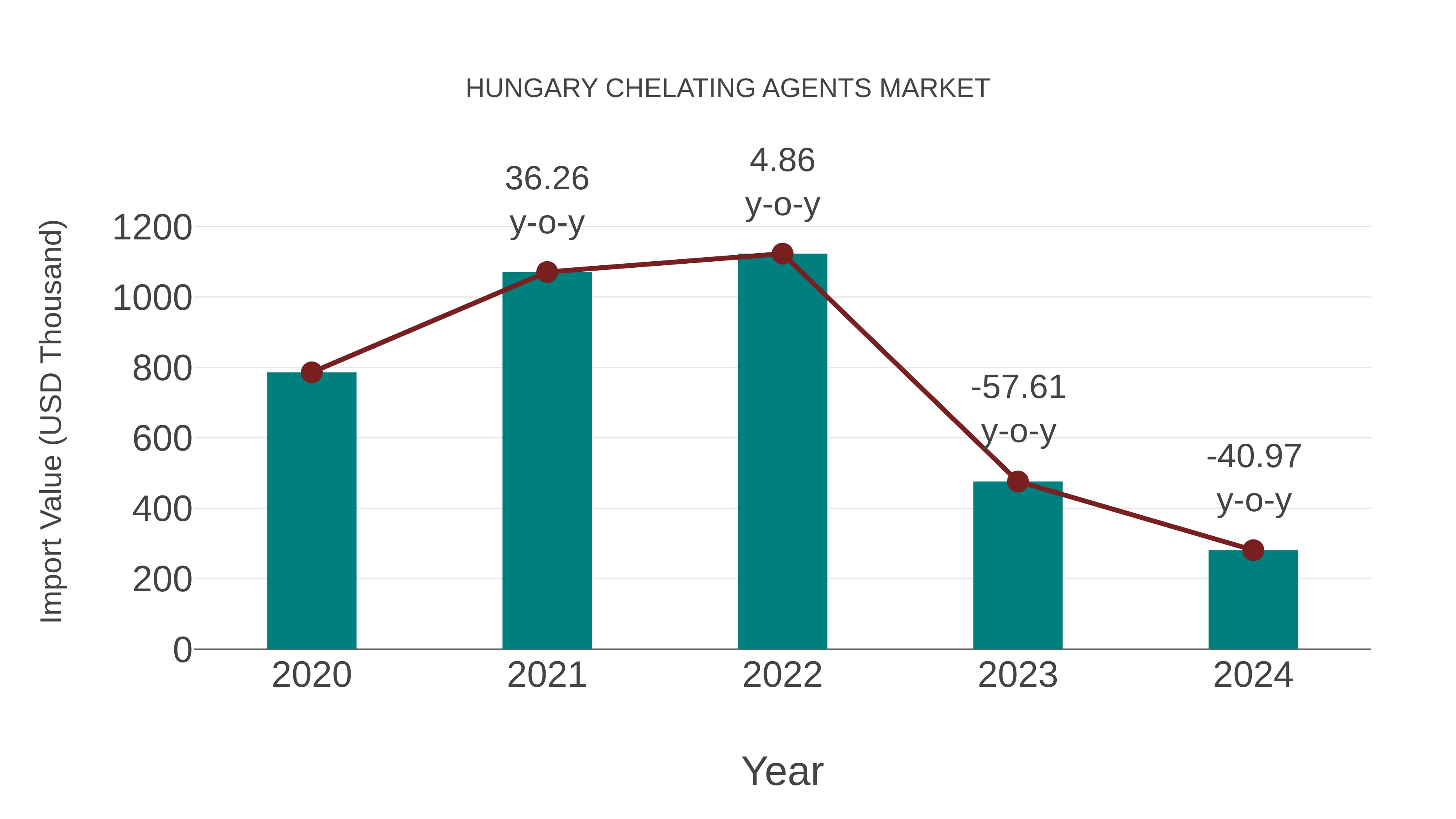  Hungary Chelating Agents Market: Import Trend Analysis