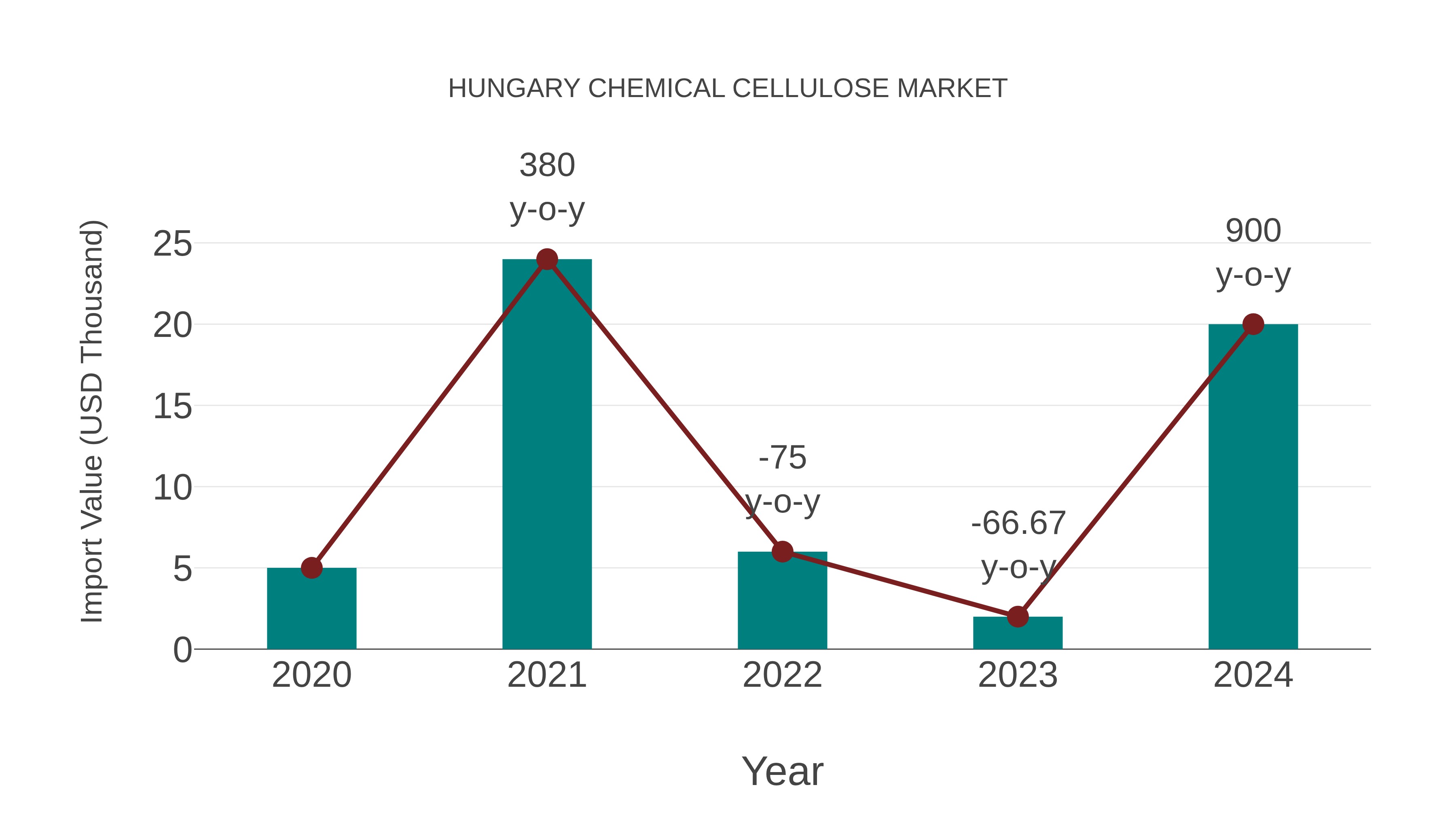 Hungary Chemical Cellulose Market: Import Trend Analysis