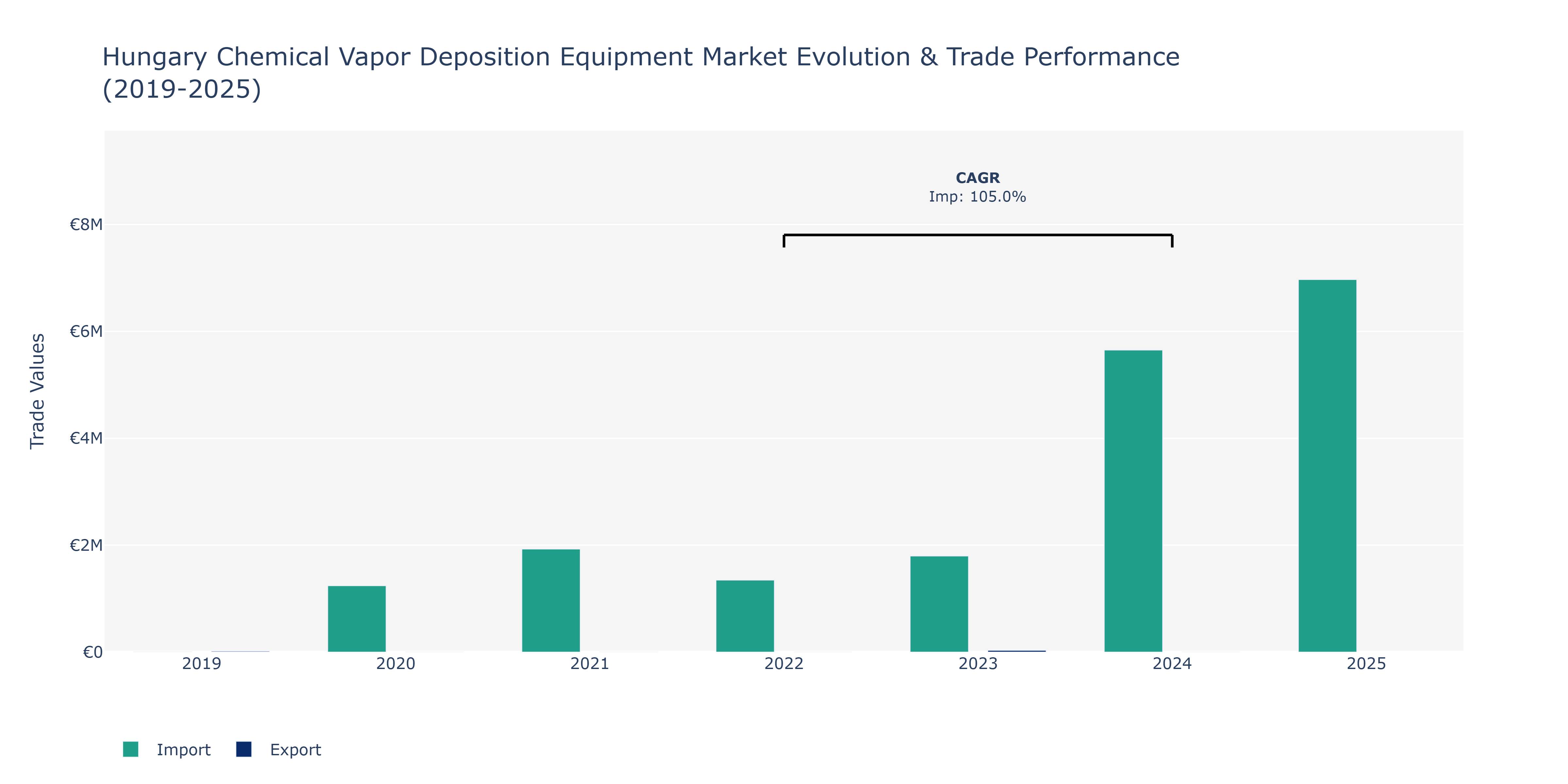 Hungary Chemical Vapor Deposition Equipment Market: Production & Trade Performance (2019-2025)