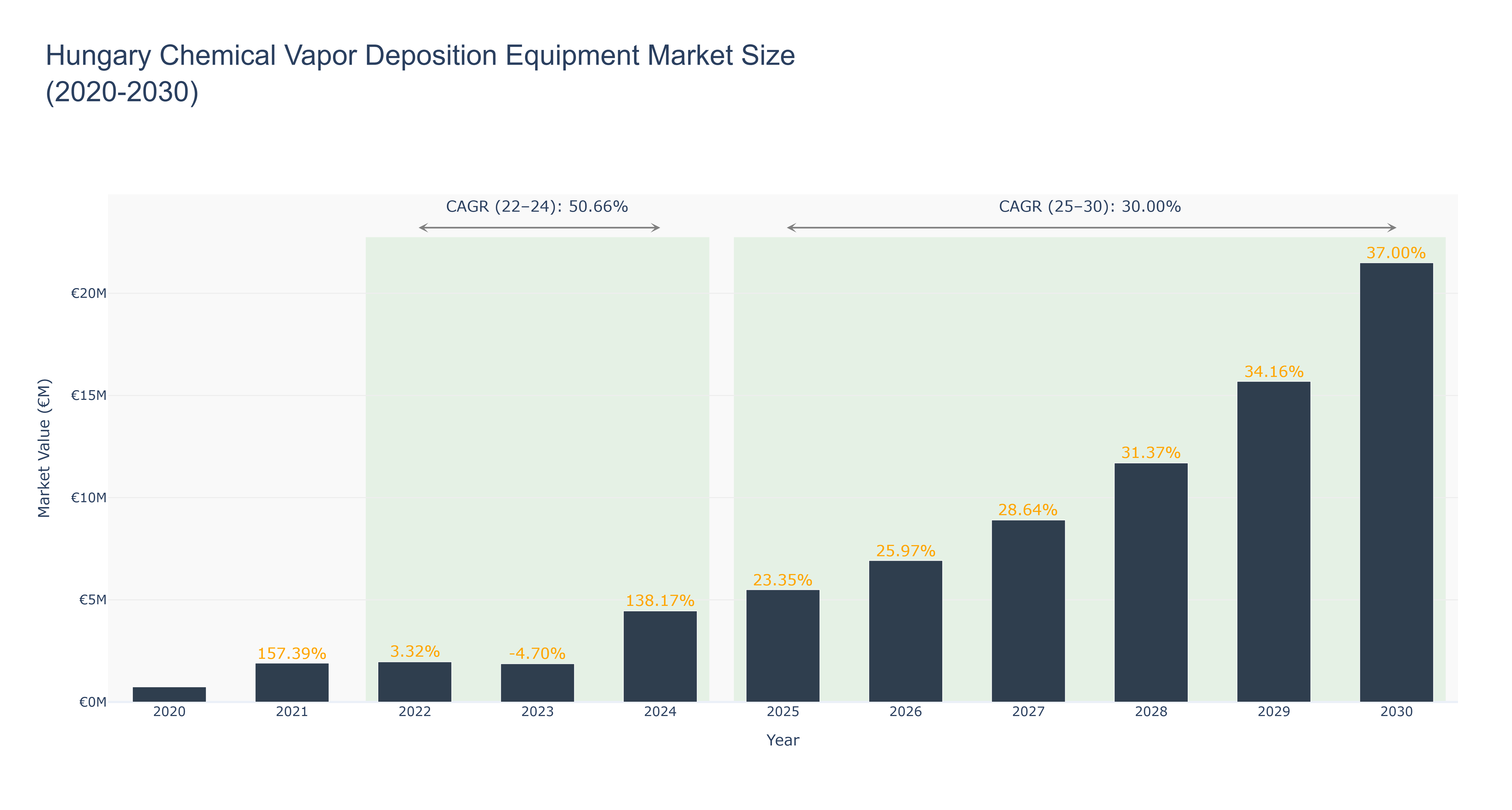 Hungary Chemical Vapor Deposition Equipment Market Size (2020-2030)