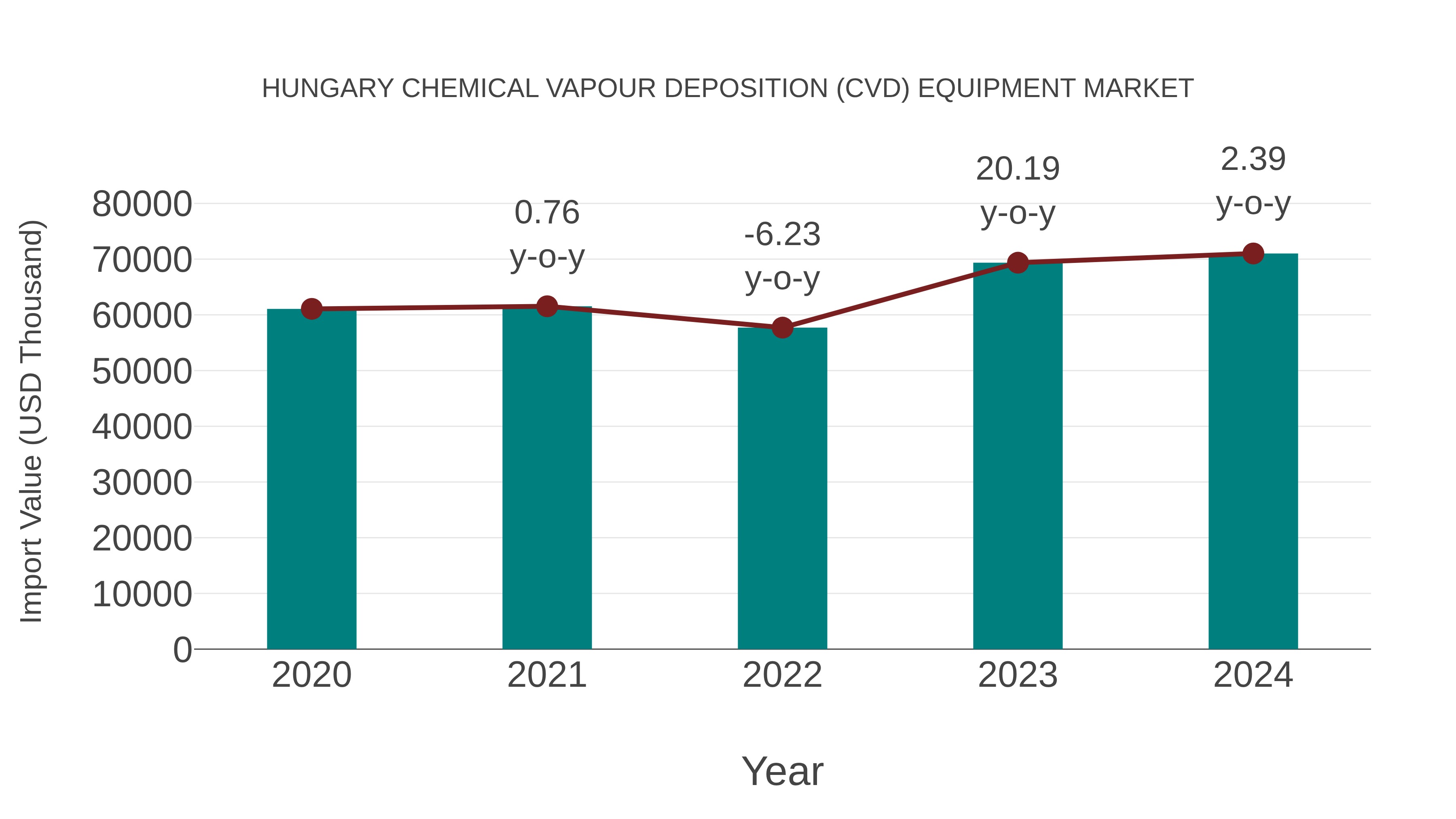  Hungary Chemical Vapour Deposition (Cvd) Equipment Market: Import Trend Analysis