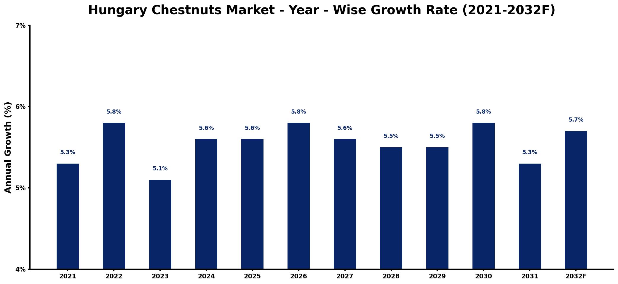 Hungary Chestnuts Market Year-wise Growth Rate and Key Drivers