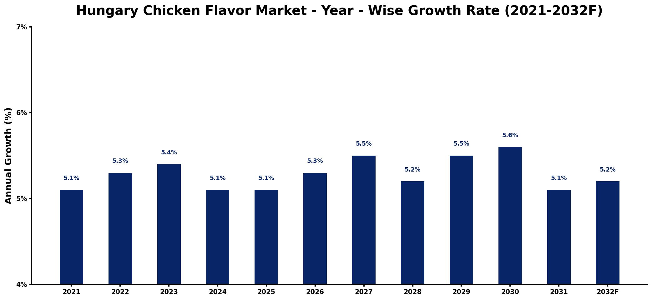 Hungary Chicken Flavor Market Year-wise Growth Rate and Key Drivers