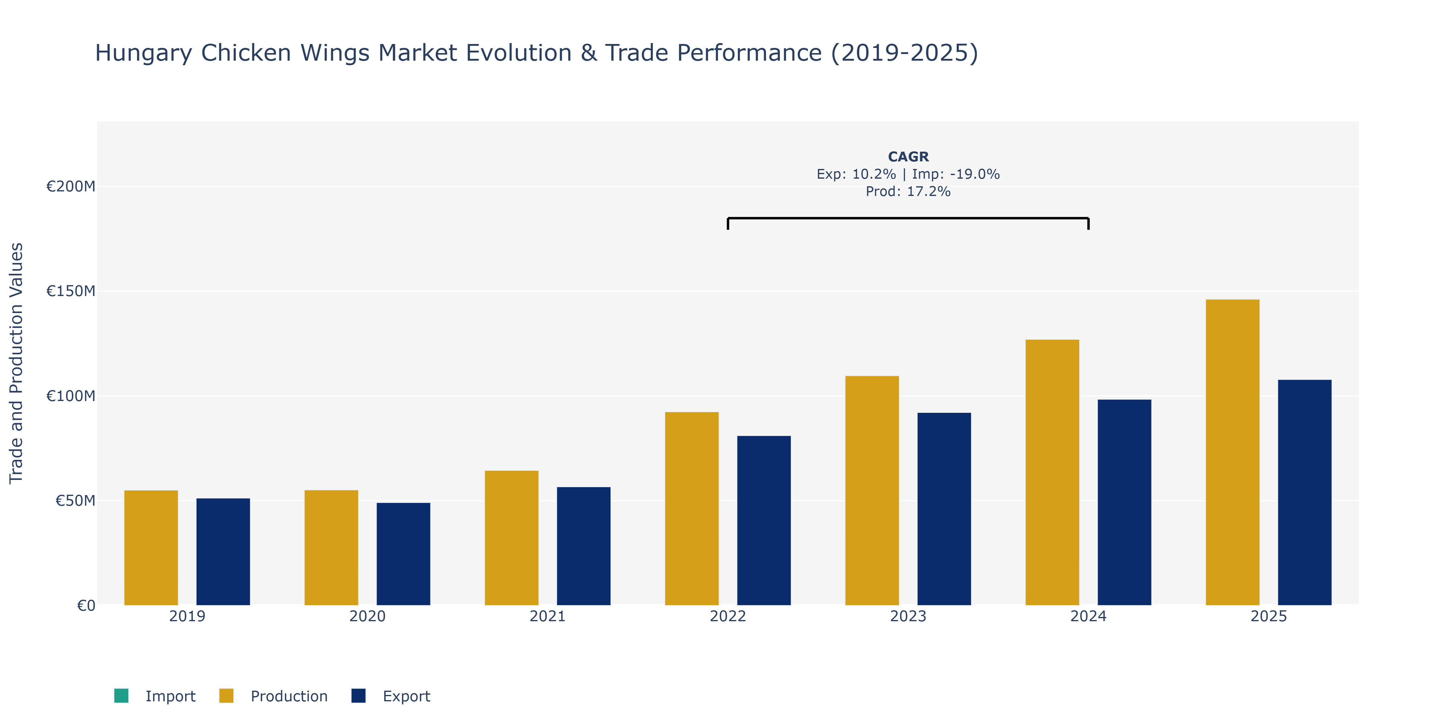 Hungary Chicken Wings Market: Production & Trade Performance (2019-2025)