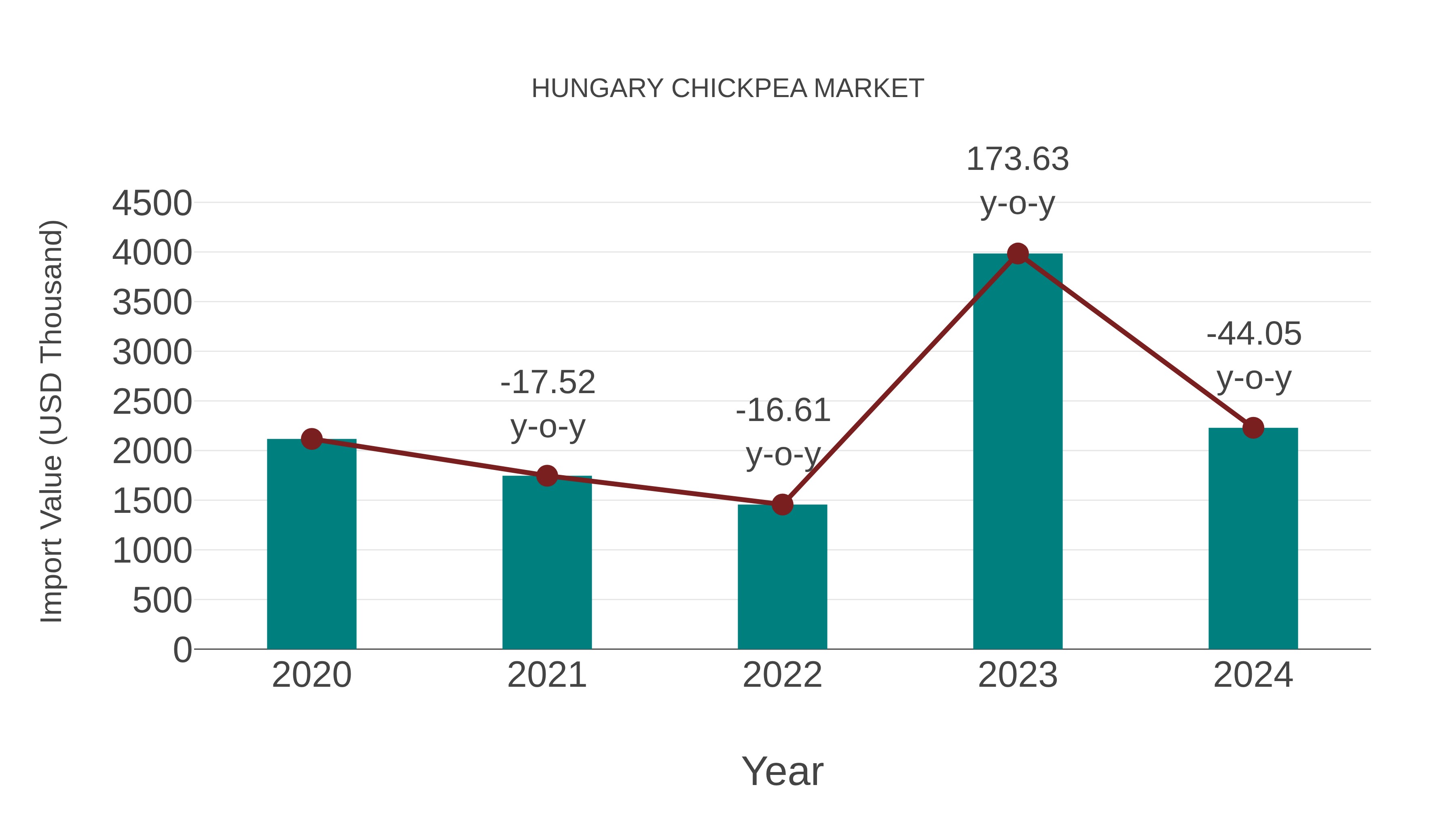  Hungary Chickpea Market: Import Trend Analysis