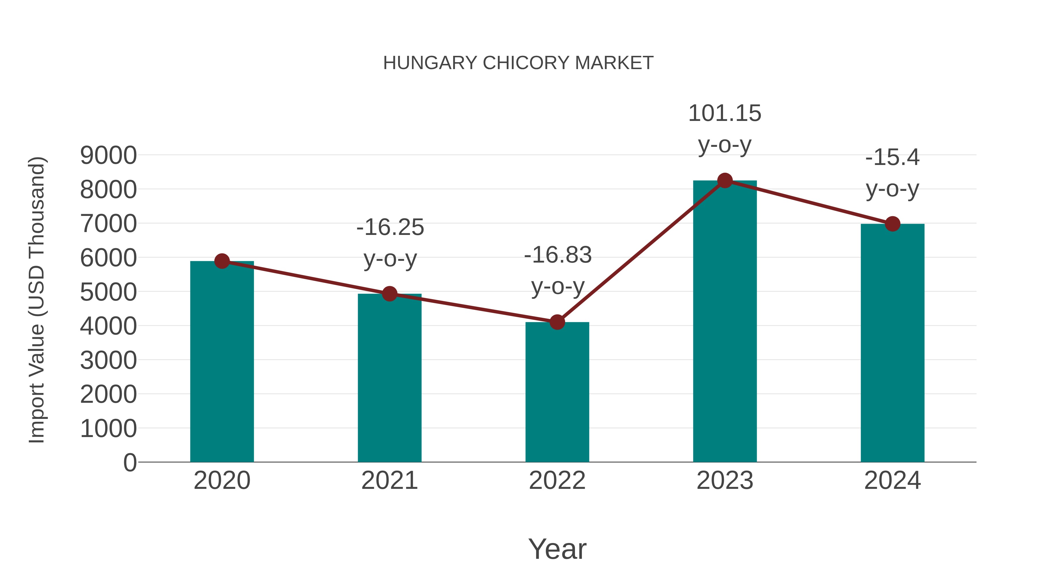  Hungary Chicory Market: Import Trend Analysis