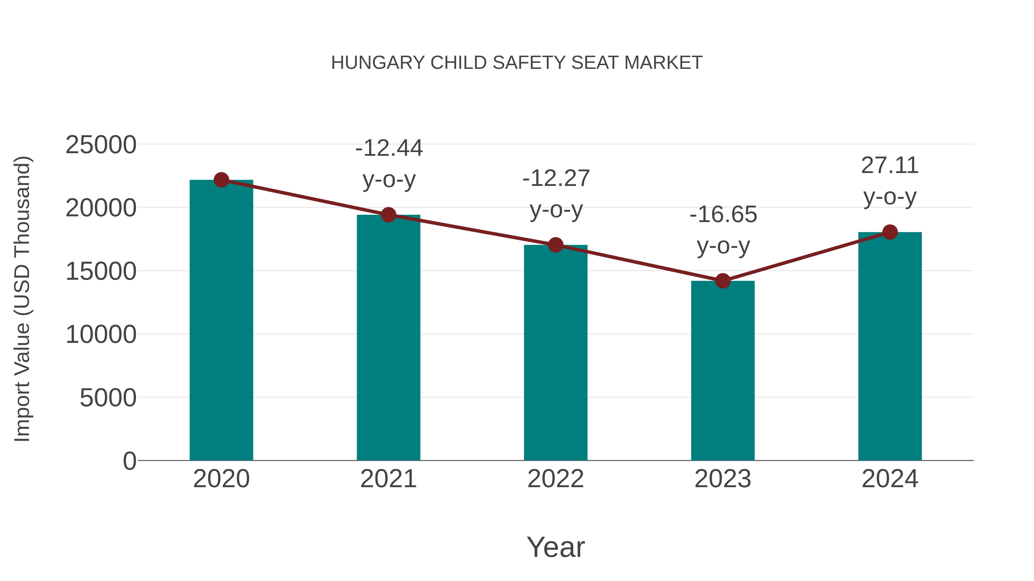  Hungary Child Safety Seat Market: Import Trend Analysis