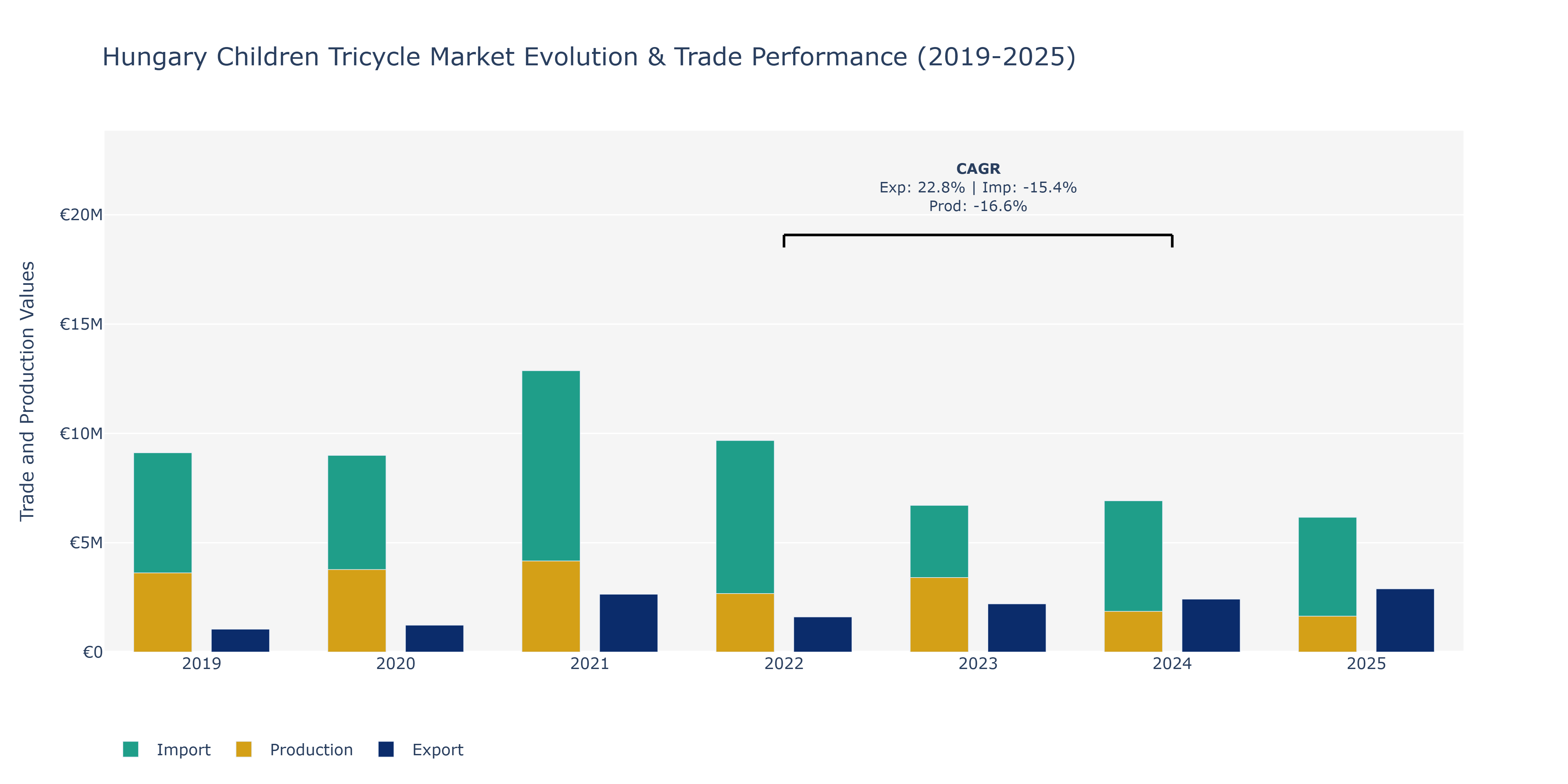 Hungary Children Tricycle Market: Production & Trade Performance (2019-2025)