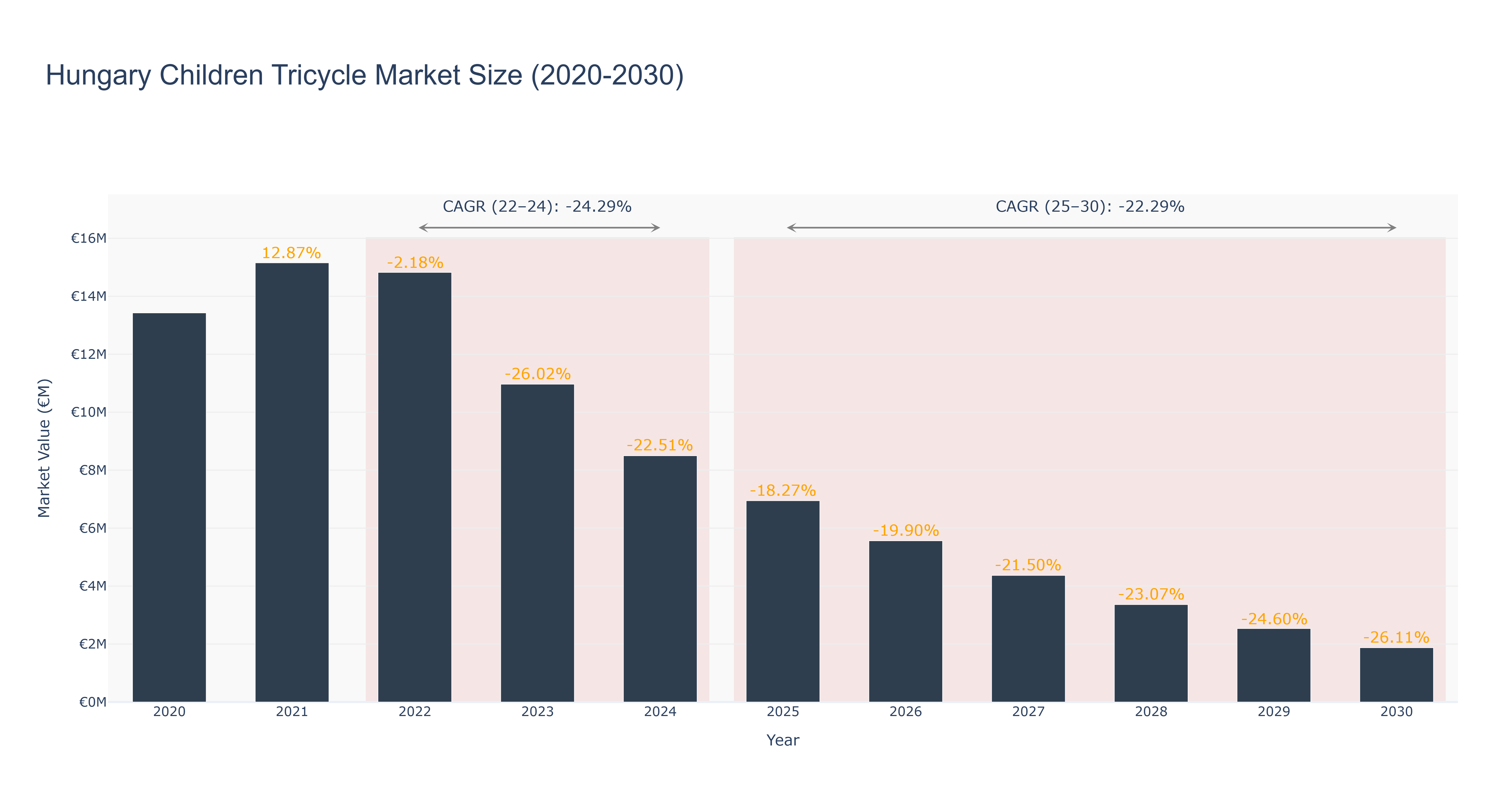 Hungary Children Tricycle Market Size (2020-2030)