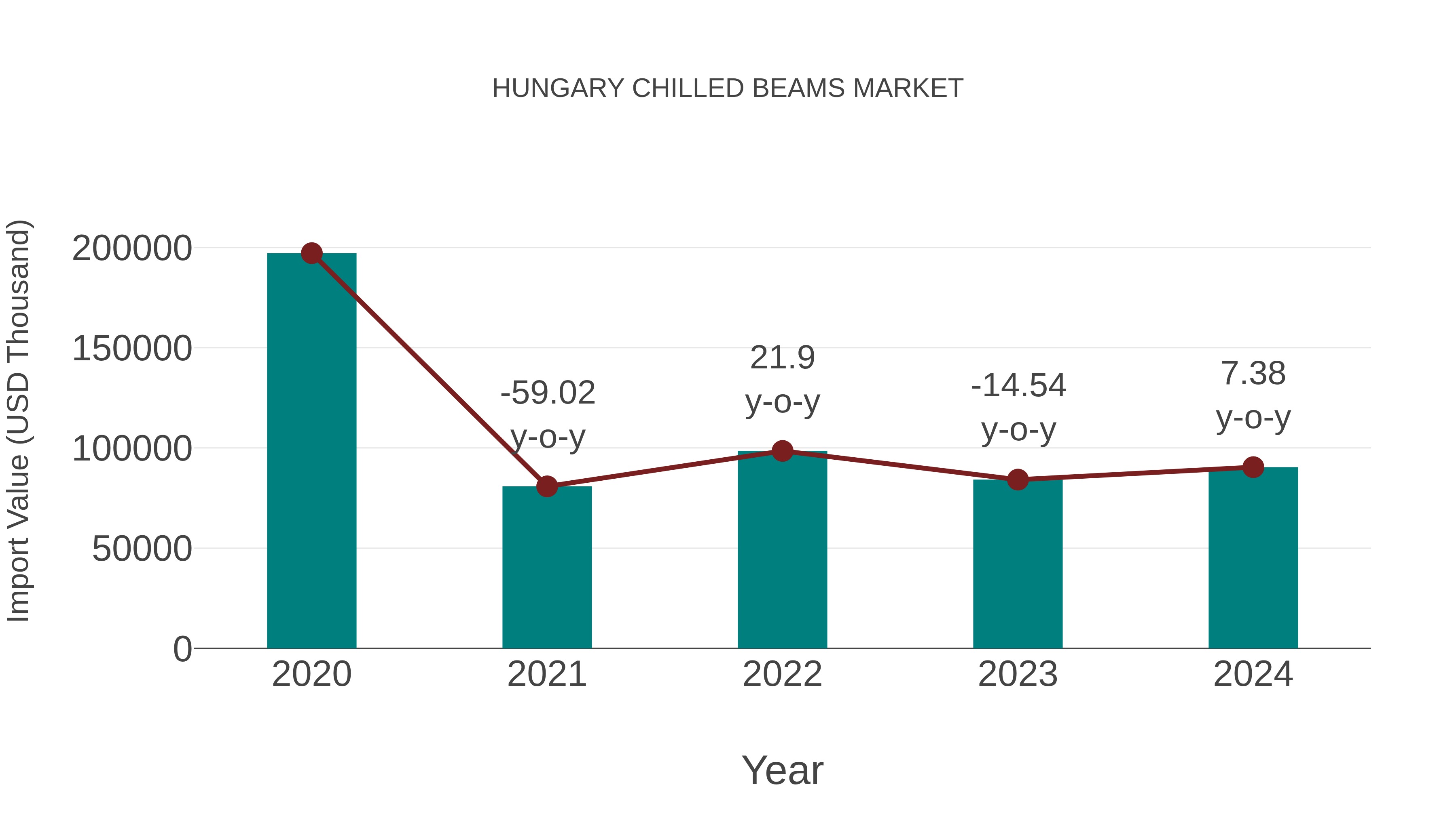 Hungary Chilled Beams Market: Import Trend Analysis