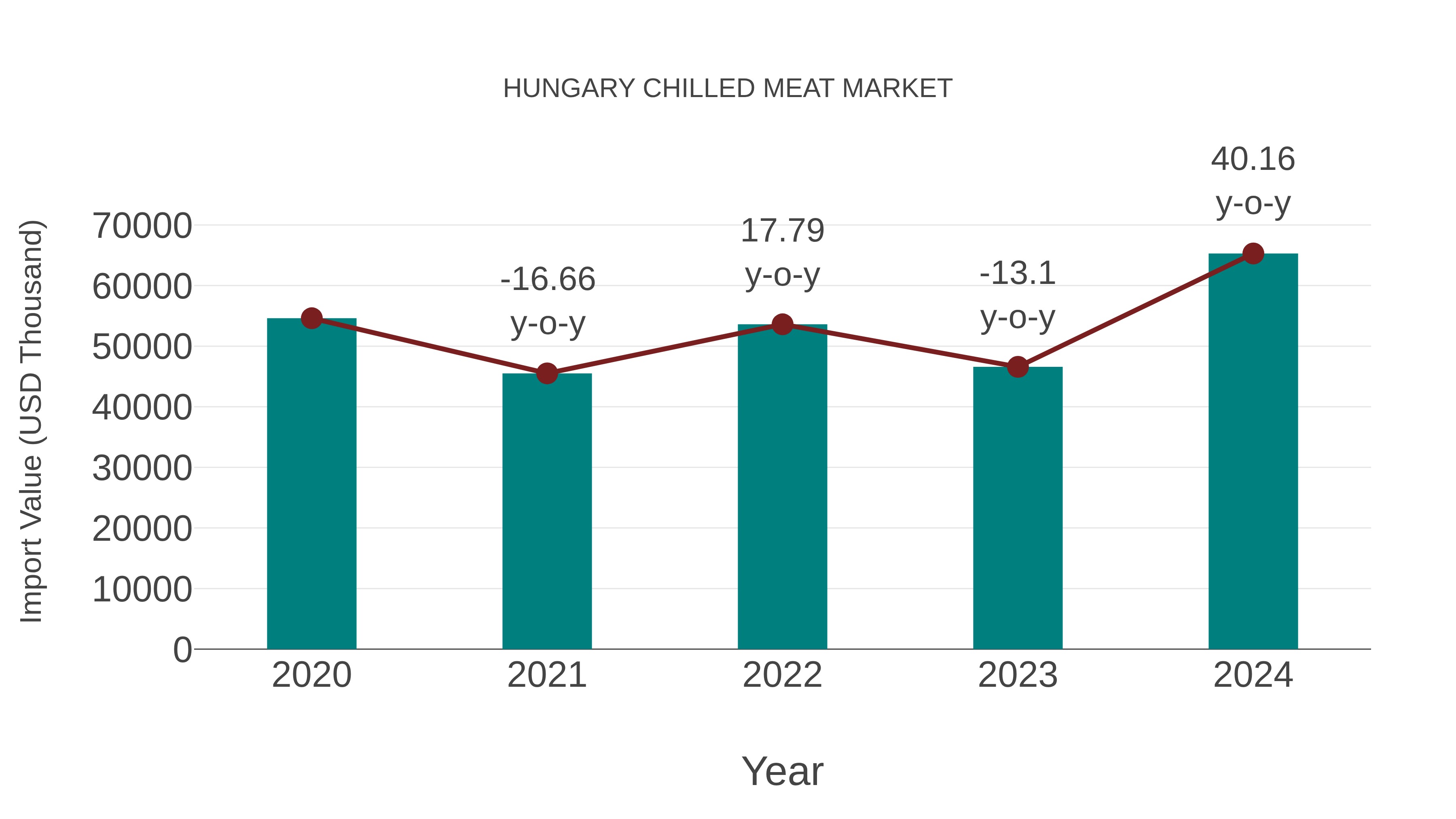  Hungary Chilled Meat Market: Import Trend Analysis