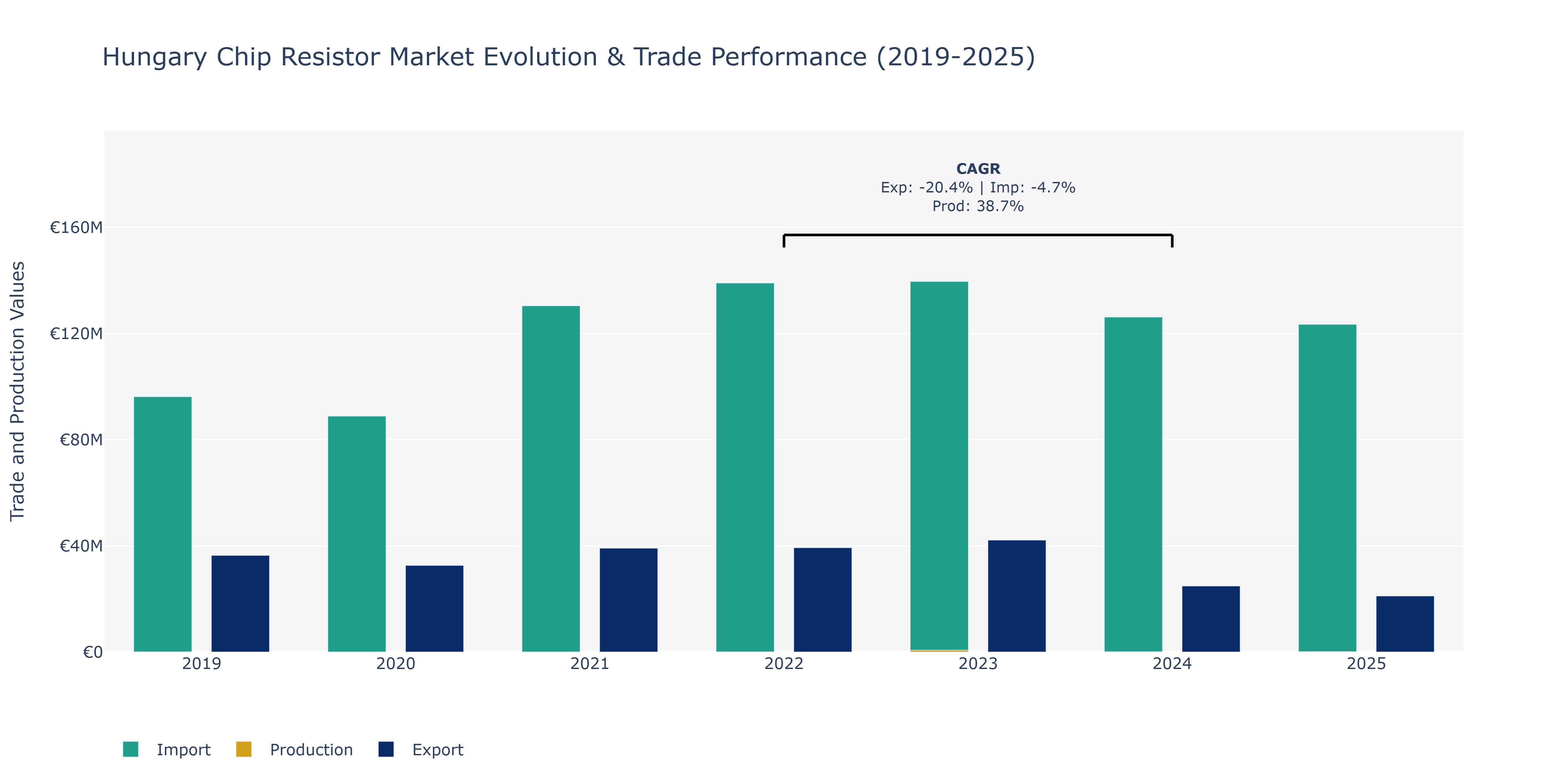 Hungary Chip Resistor Market: Production & Trade Performance (2019-2025)