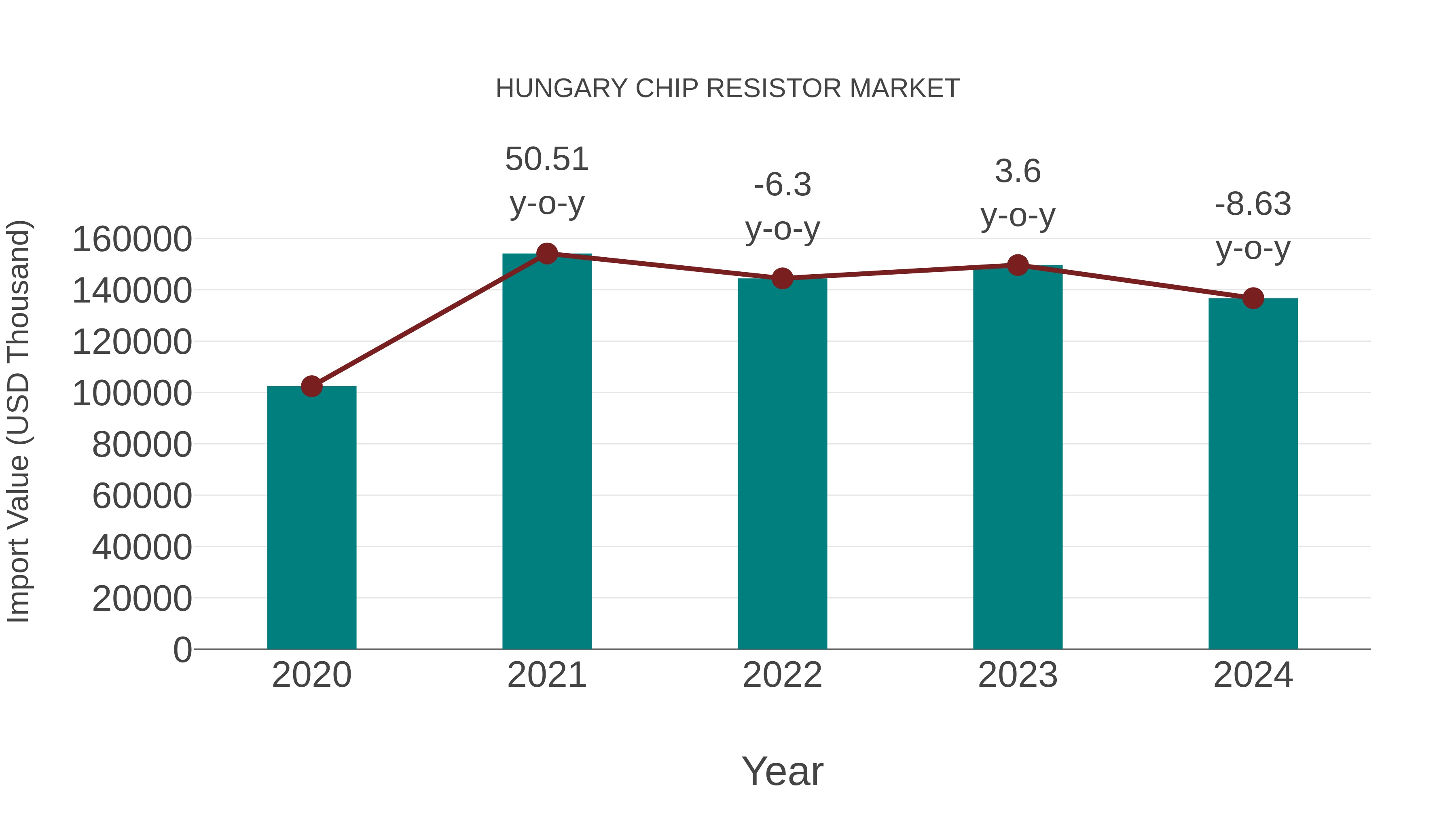 Hungary Chip Resistor Market: Import Trend Analysis