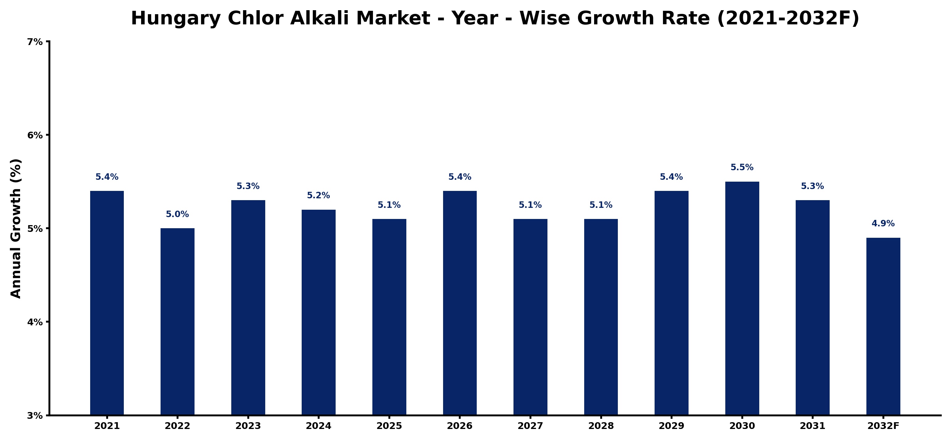 Hungary Chlor Alkali Market Year-wise Growth Rate and Key Drivers