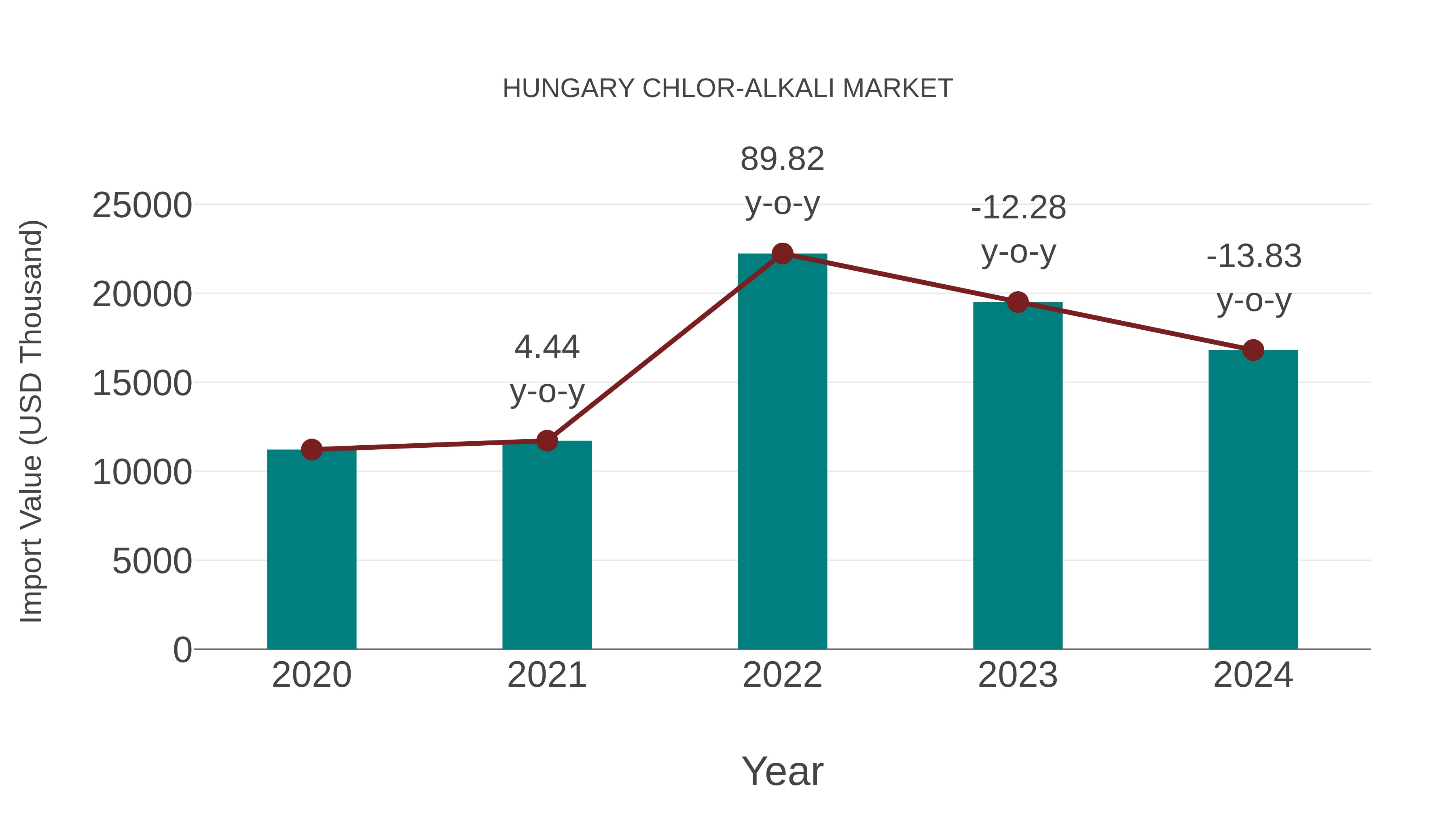  Hungary Chlor-alkali Market: Import Trend Analysis