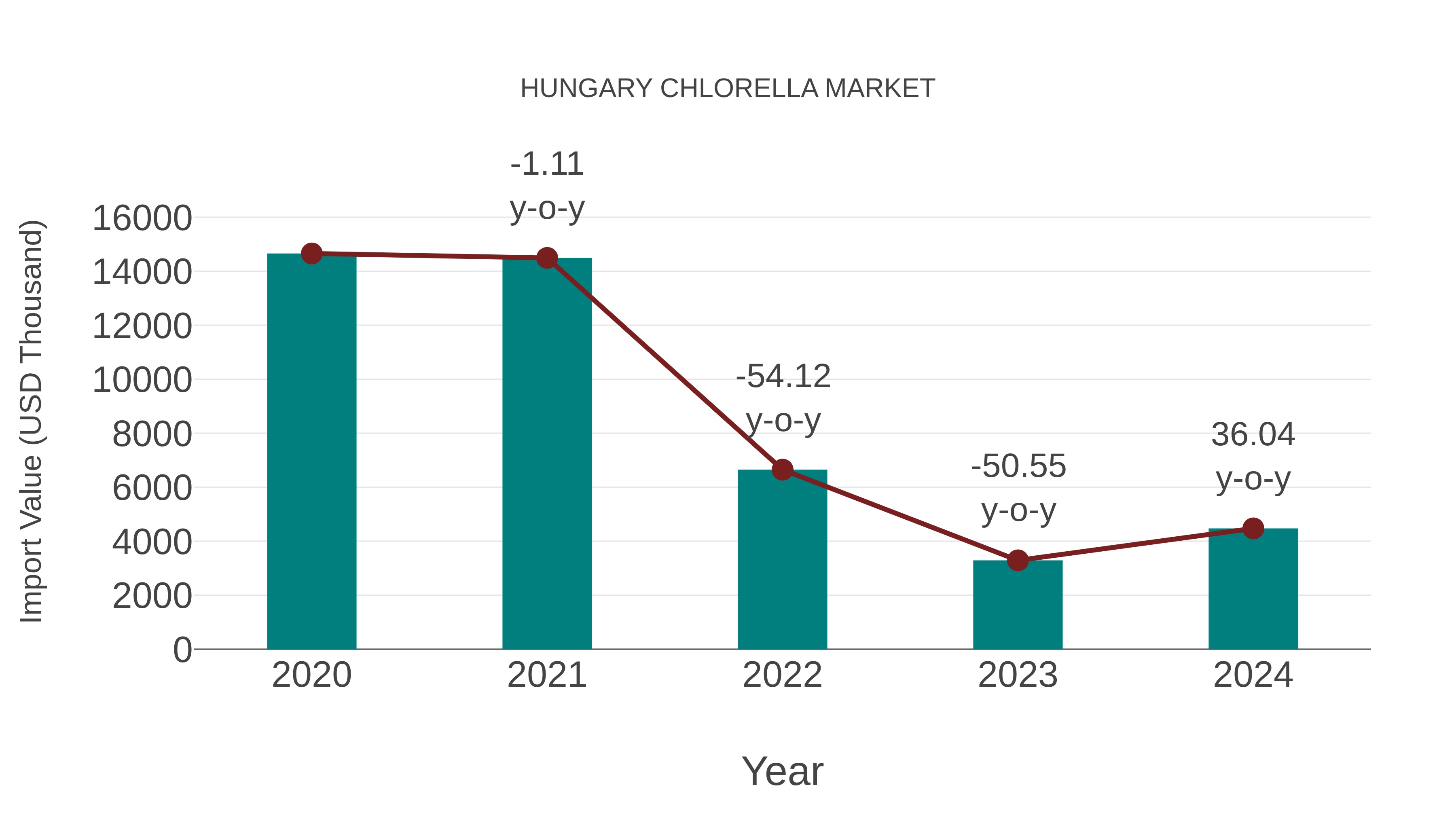  Hungary Chlorella Market: Import Trend Analysis