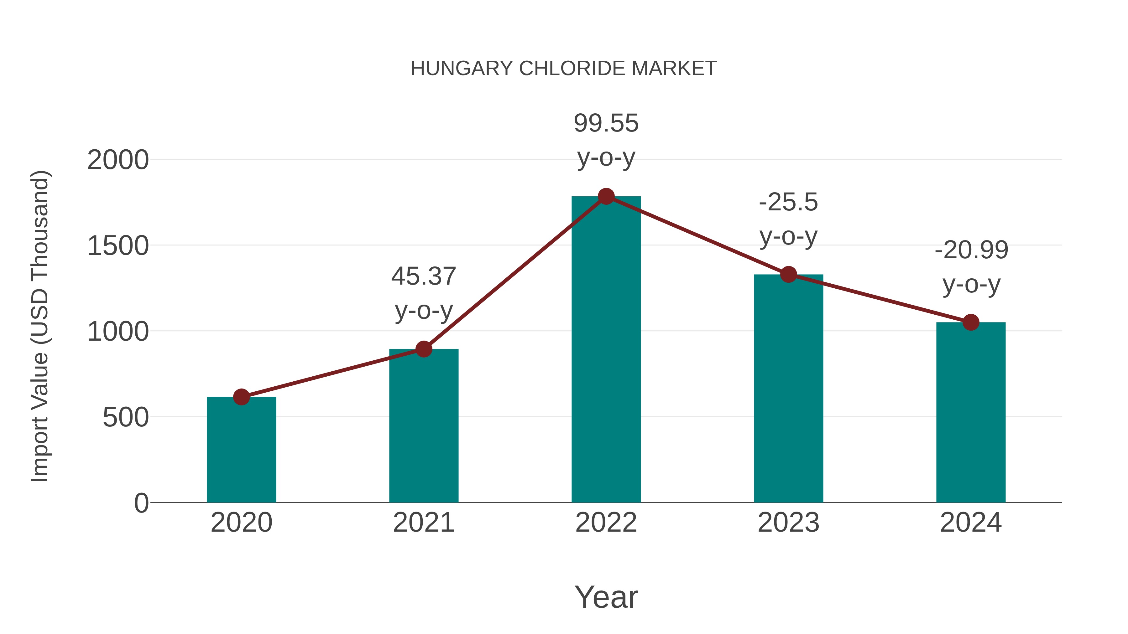  Hungary Chloride Market: Import Trend Analysis