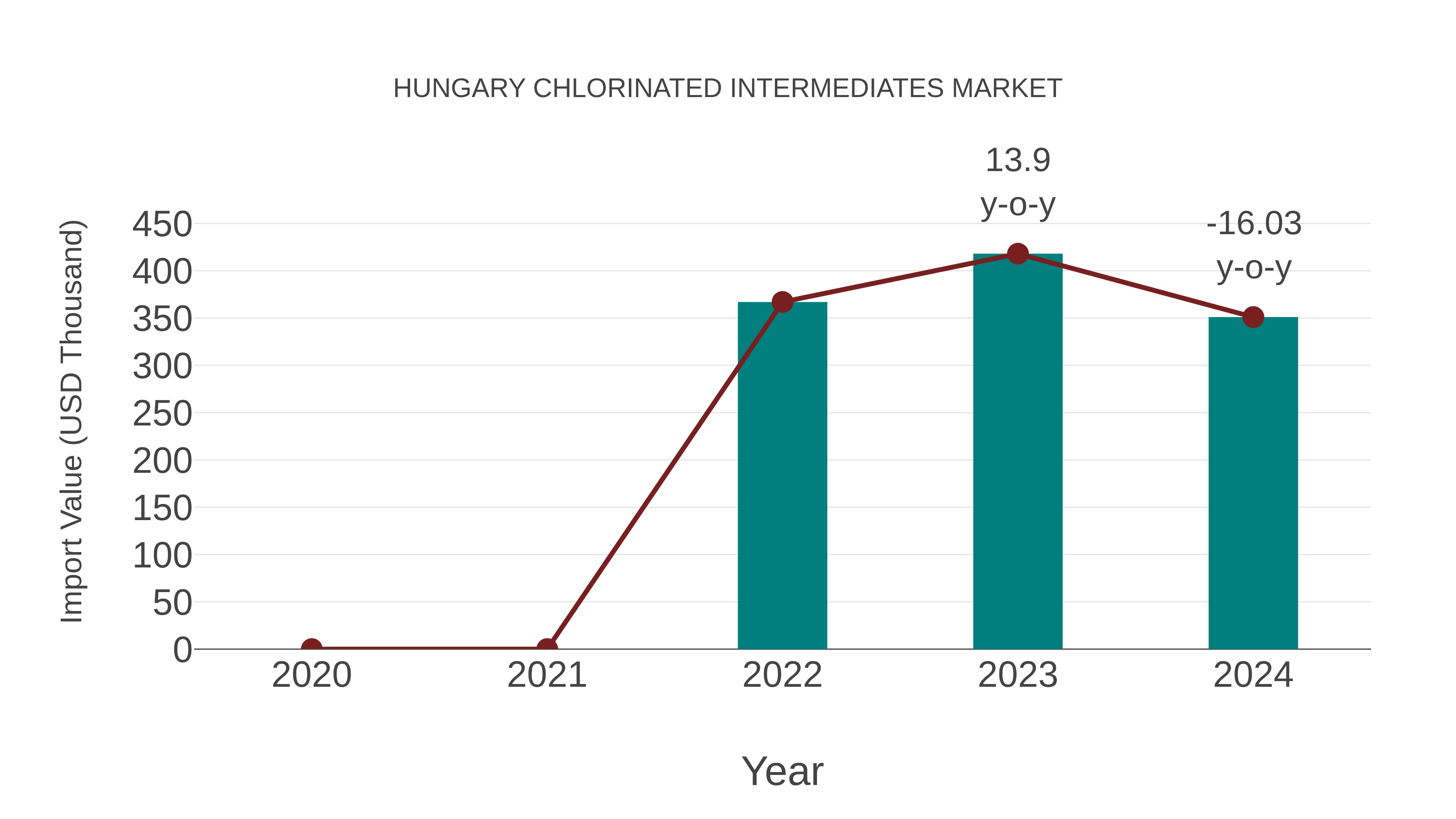  Hungary Chlorinated Intermediates Market: Import Trend Analysis