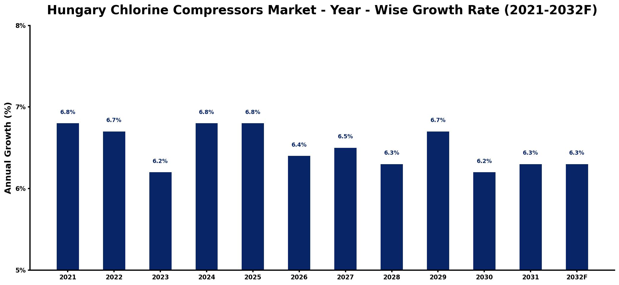 Hungary Chlorine Compressors Market Year-wise Growth Rate and Key Drivers