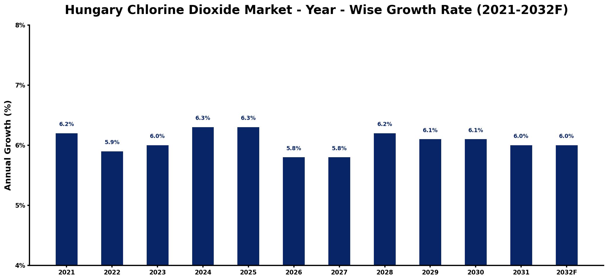Hungary Chlorine Dioxide Market Year-wise Growth Rate and Key Drivers