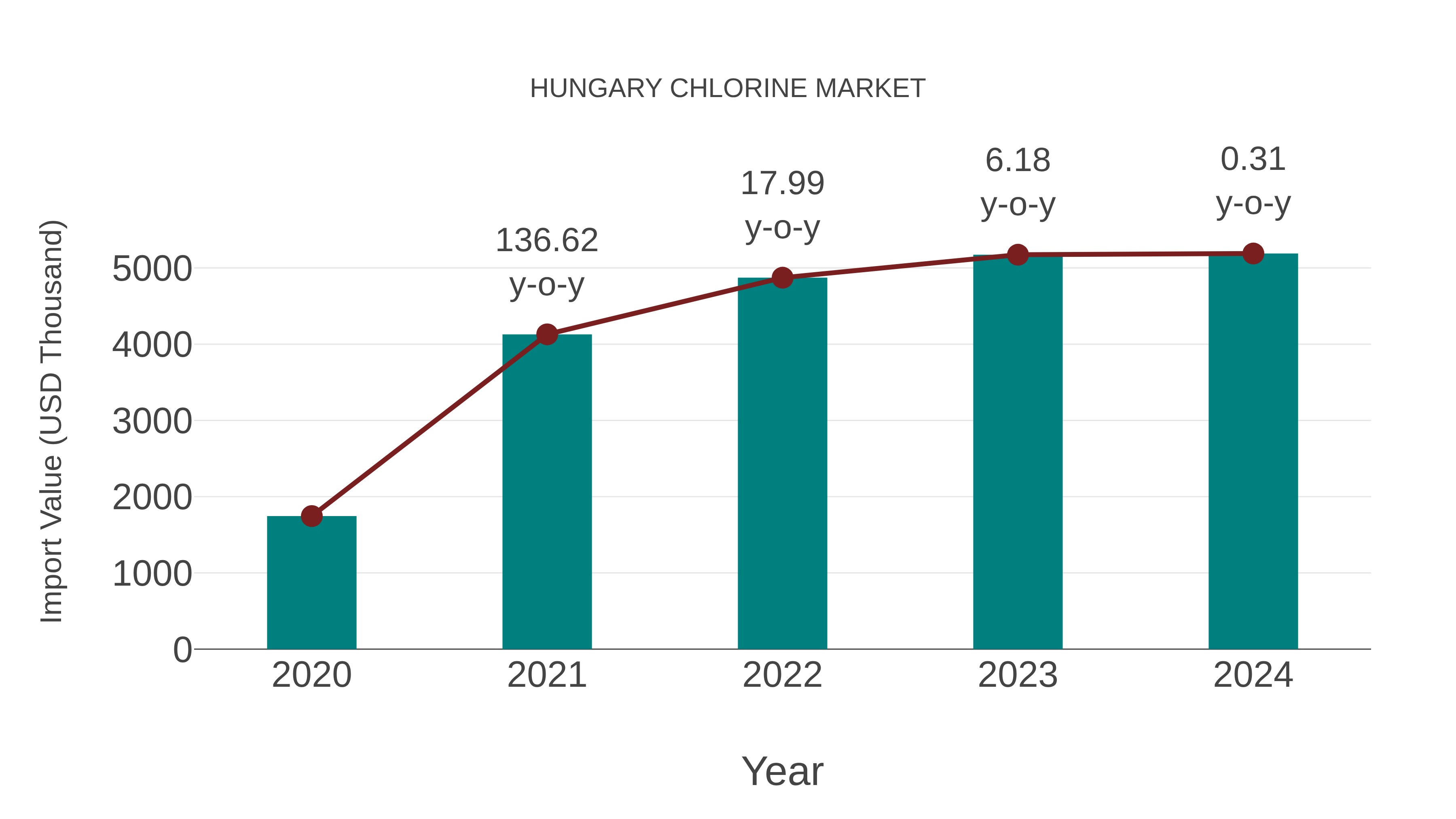  Hungary Chlorine Market: Import Trend Analysis