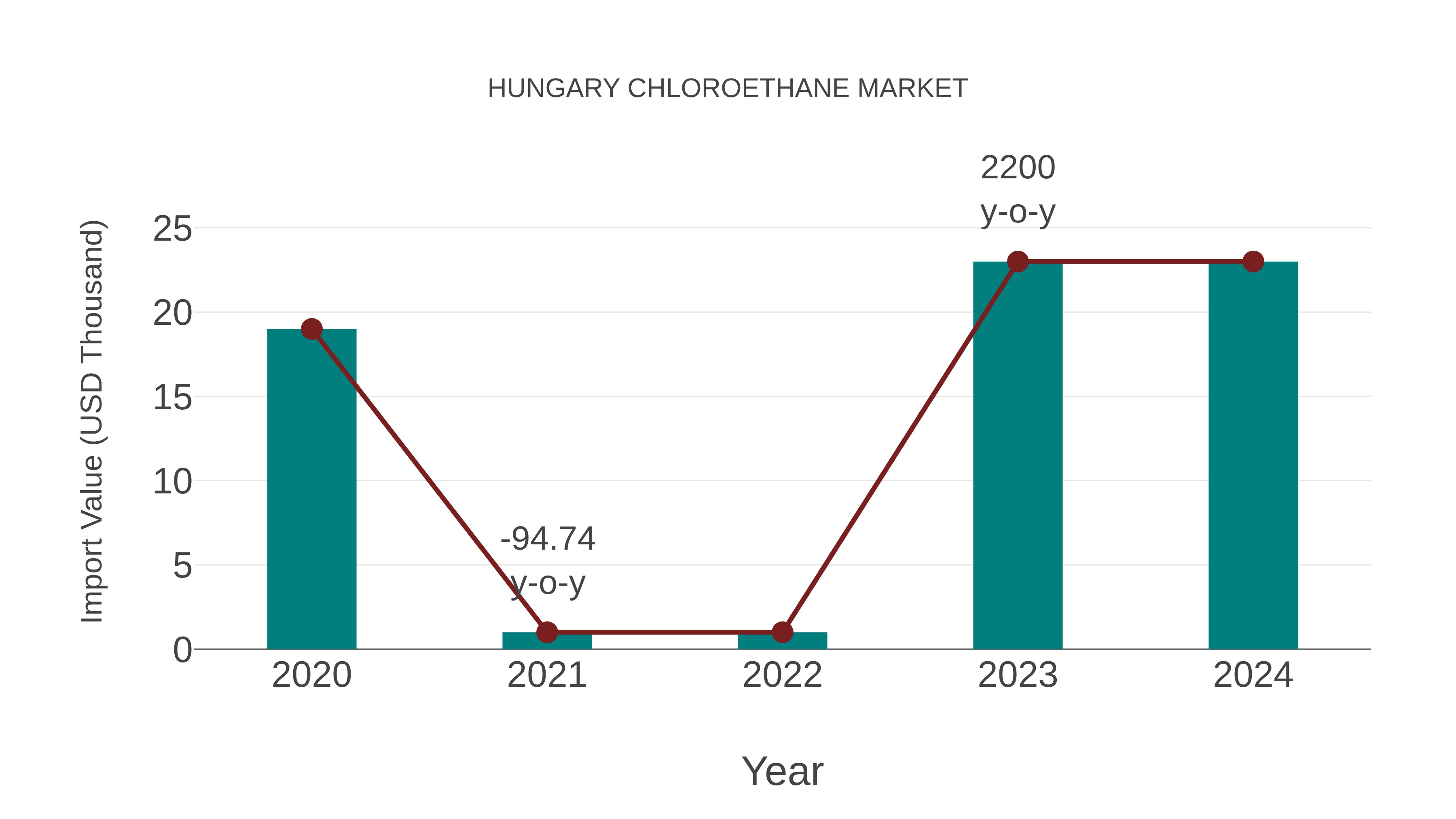  Hungary Chloroethane Market: Import Trend Analysis