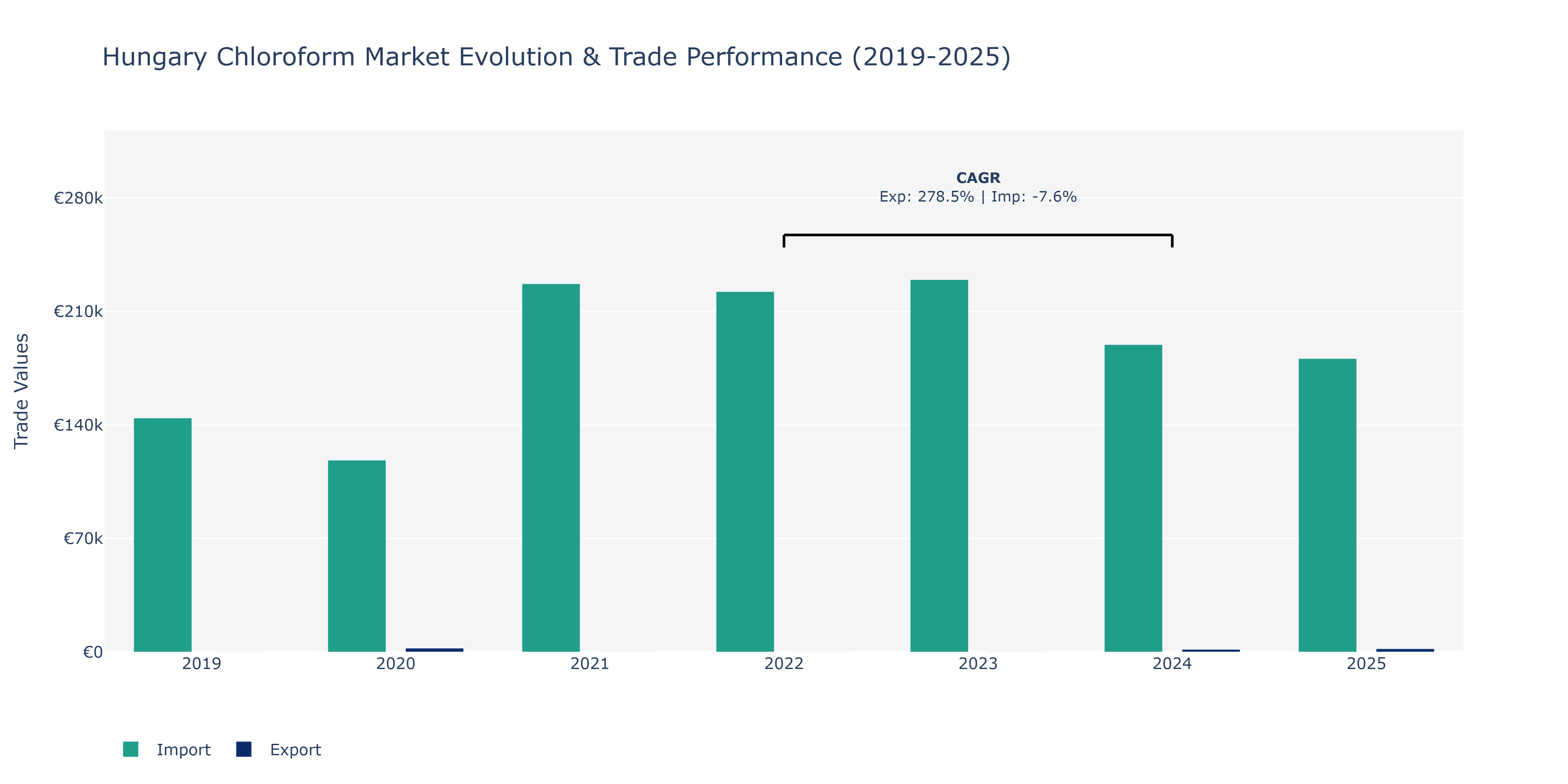 Hungary Chloroform Market: Production & Trade Performance (2019-2025)