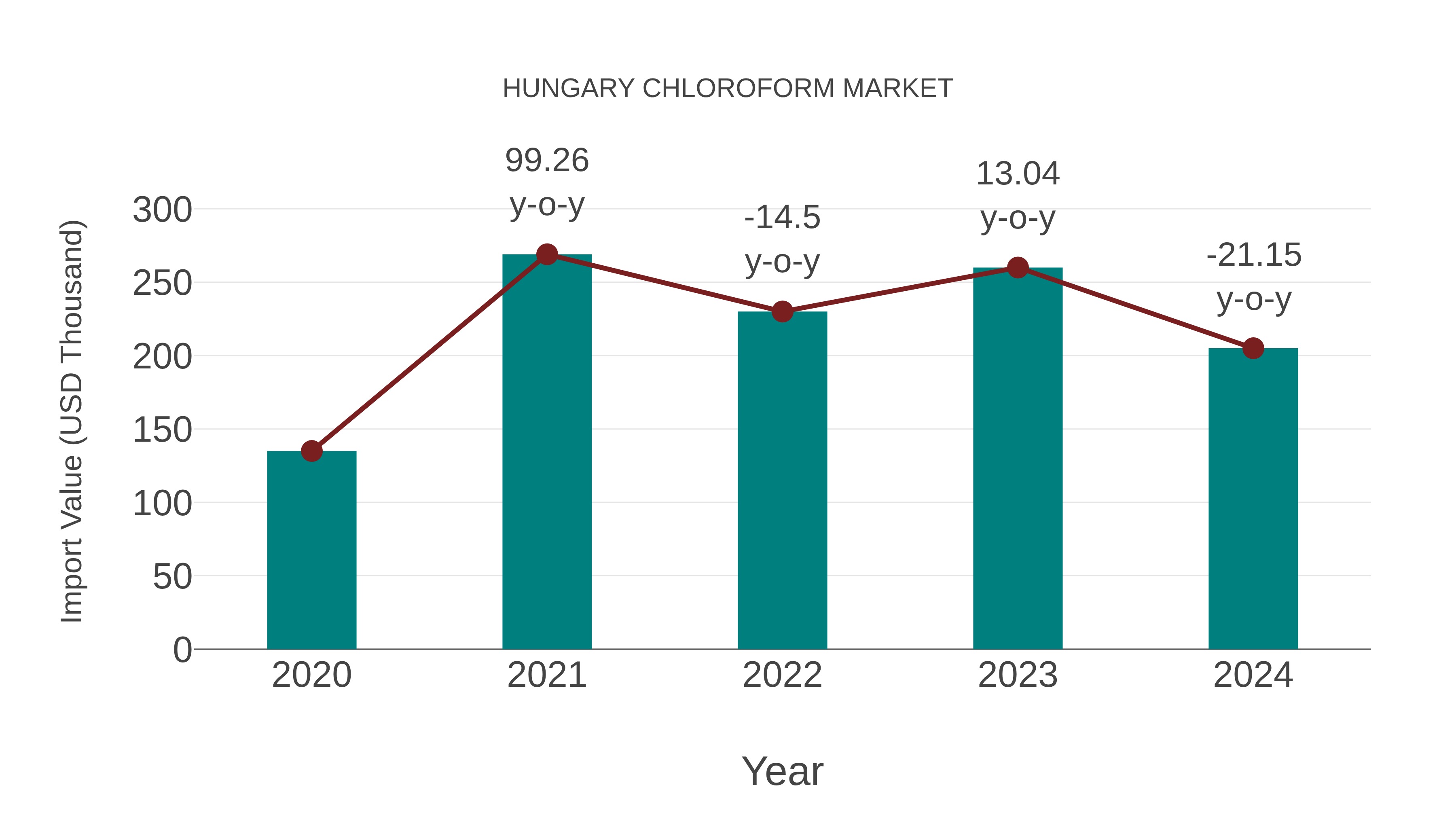 Hungary Chloroform Market: Import Trend Analysis