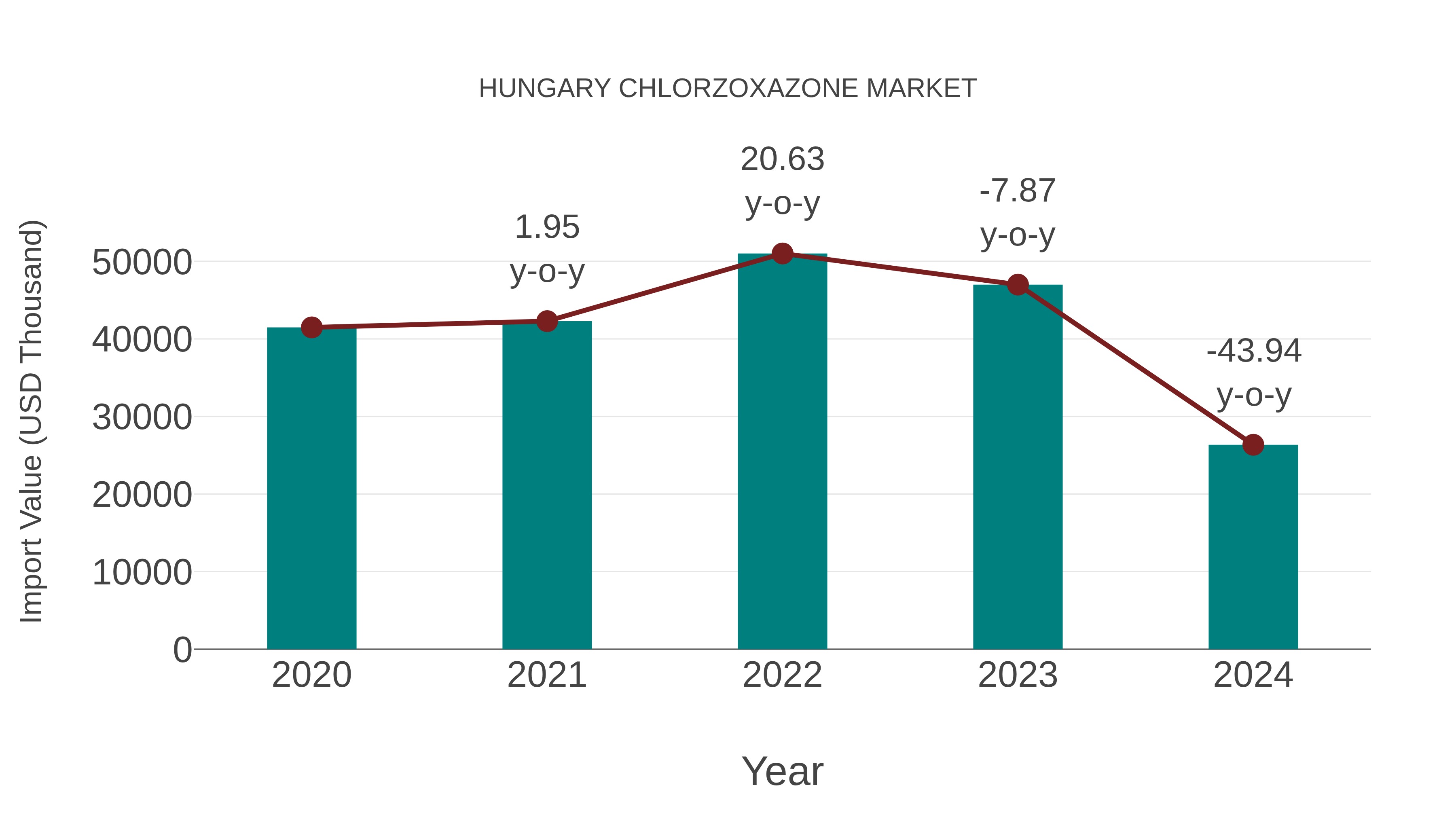  Hungary Chlorzoxazone Market: Import Trend Analysis
