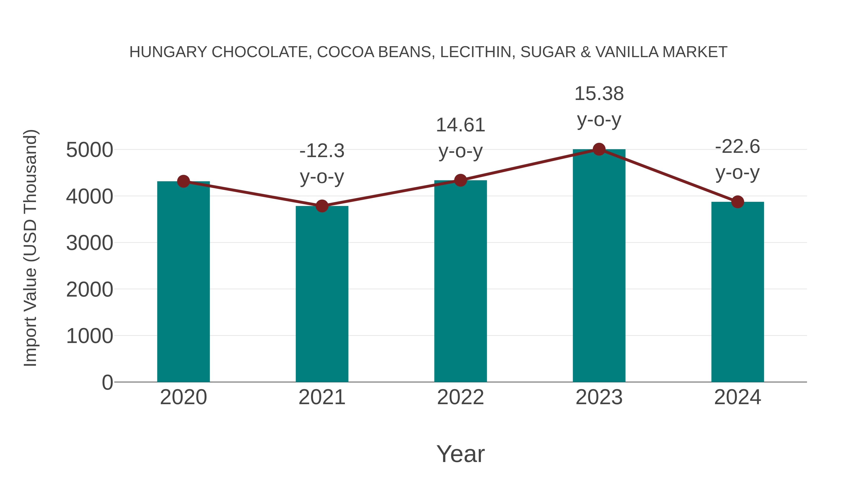  Hungary Chocolate, Cocoa Beans, Lecithin, Sugar & Vanilla Market: Import Trend Analysis