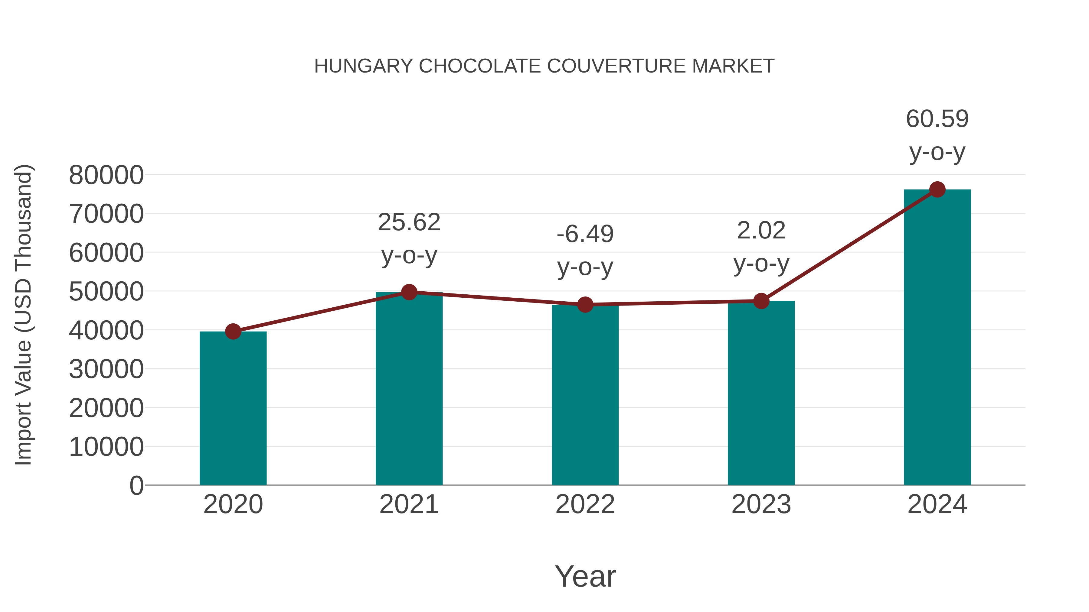  Hungary Chocolate Couverture Market: Import Trend Analysis