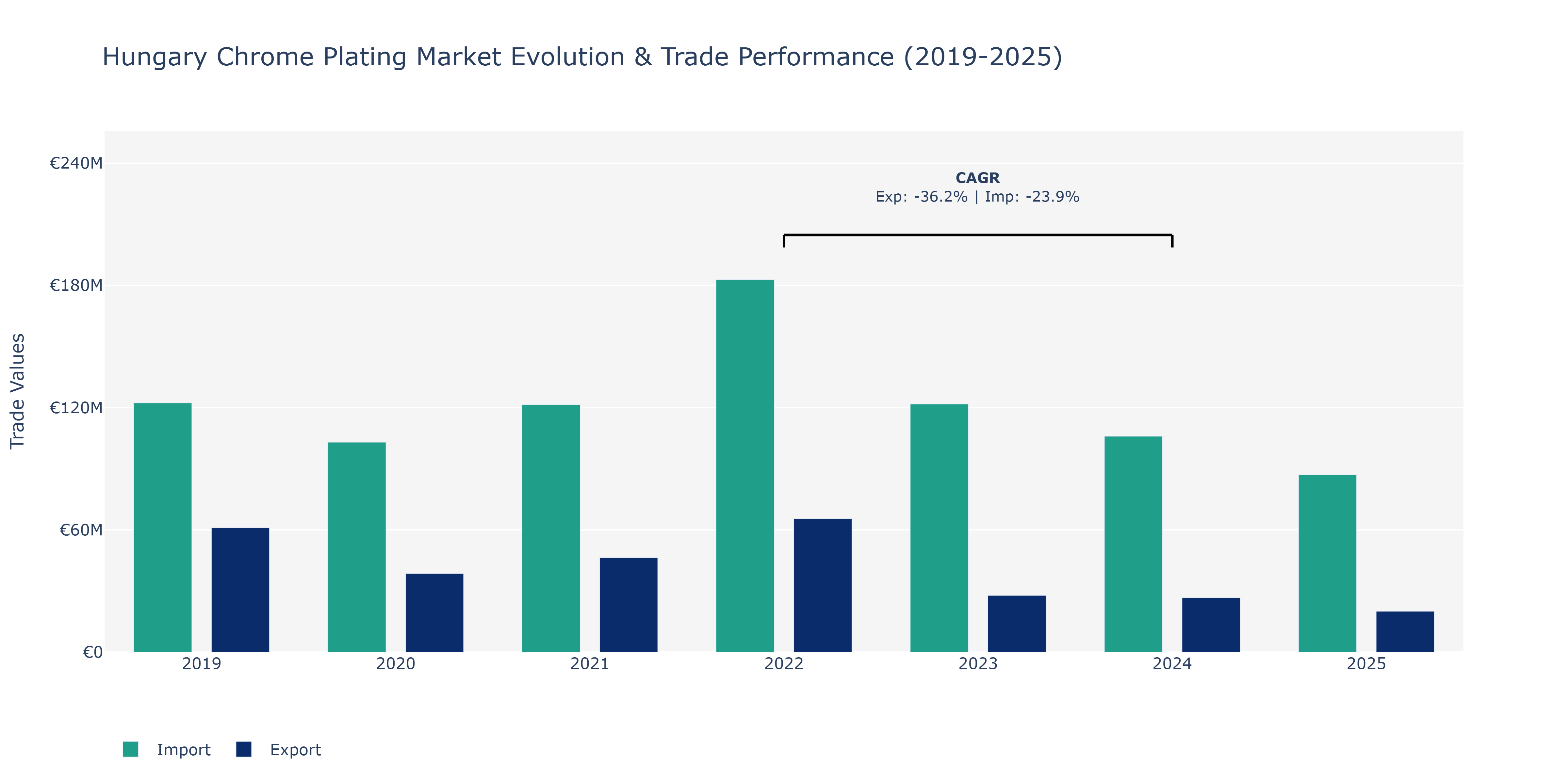 Hungary Chrome Plating Market: Production & Trade Performance (2019-2025) Size