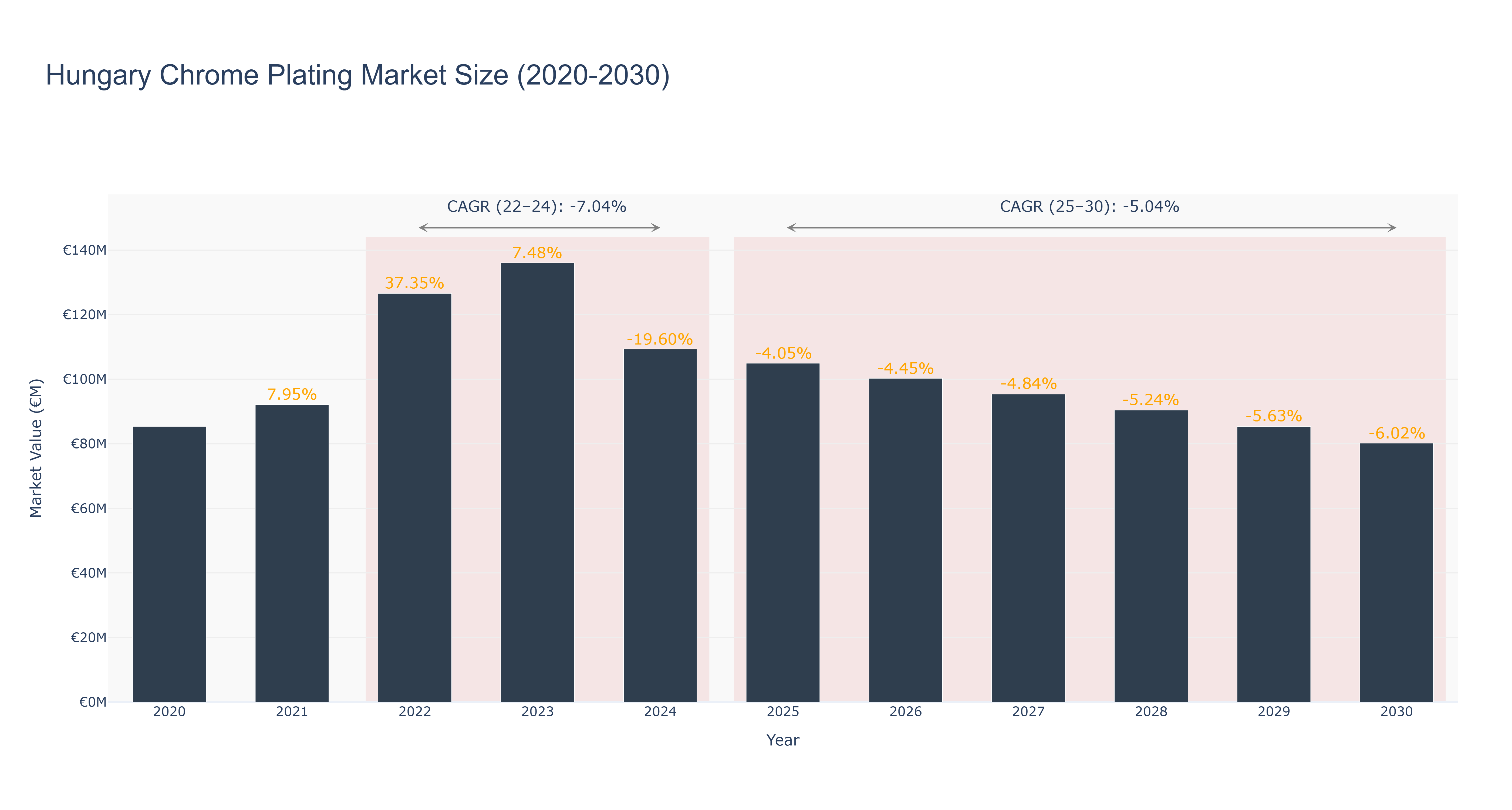 Hungary Chrome Plating Market Size (2020-2030) Size