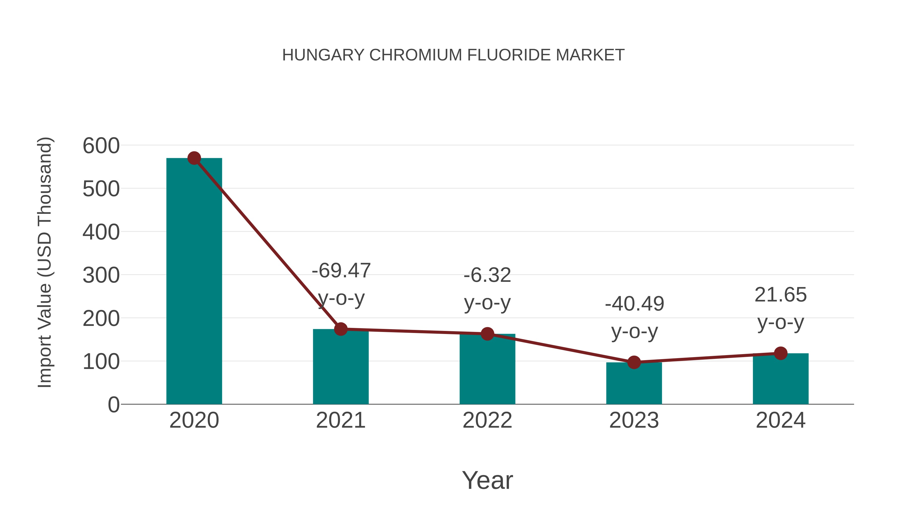  Hungary Chromium Fluoride Market: Import Trend Analysis