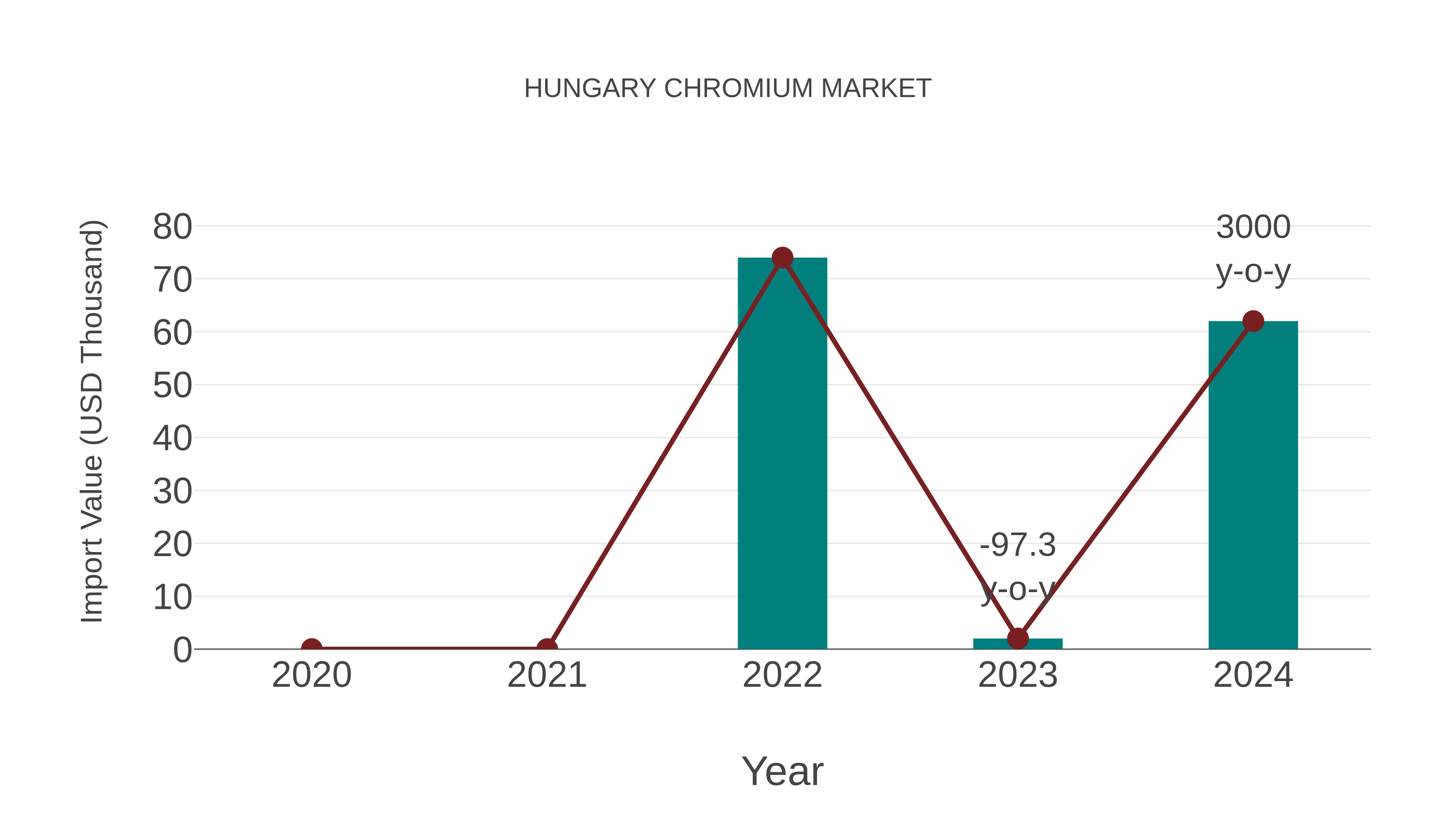  Hungary Chromium Market: Import Trend Analysis