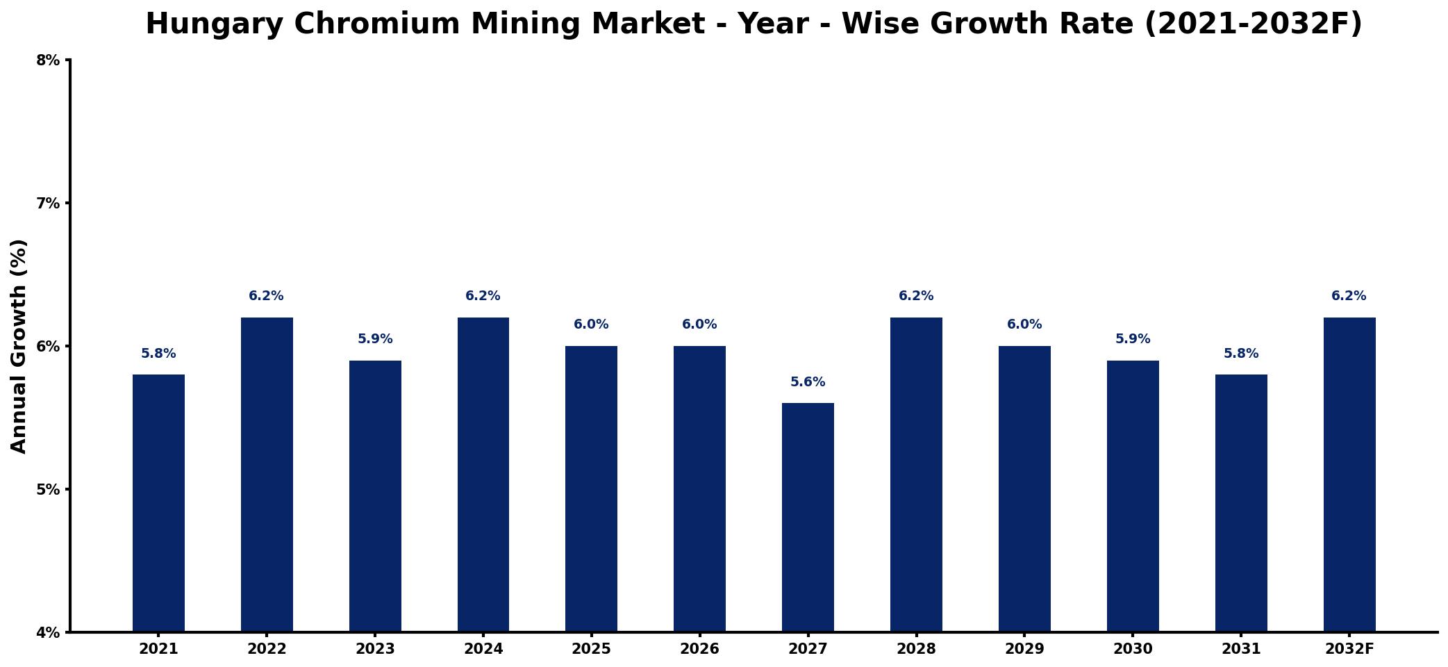Hungary Chromium Mining Market Year-wise Growth Rate and Key Drivers