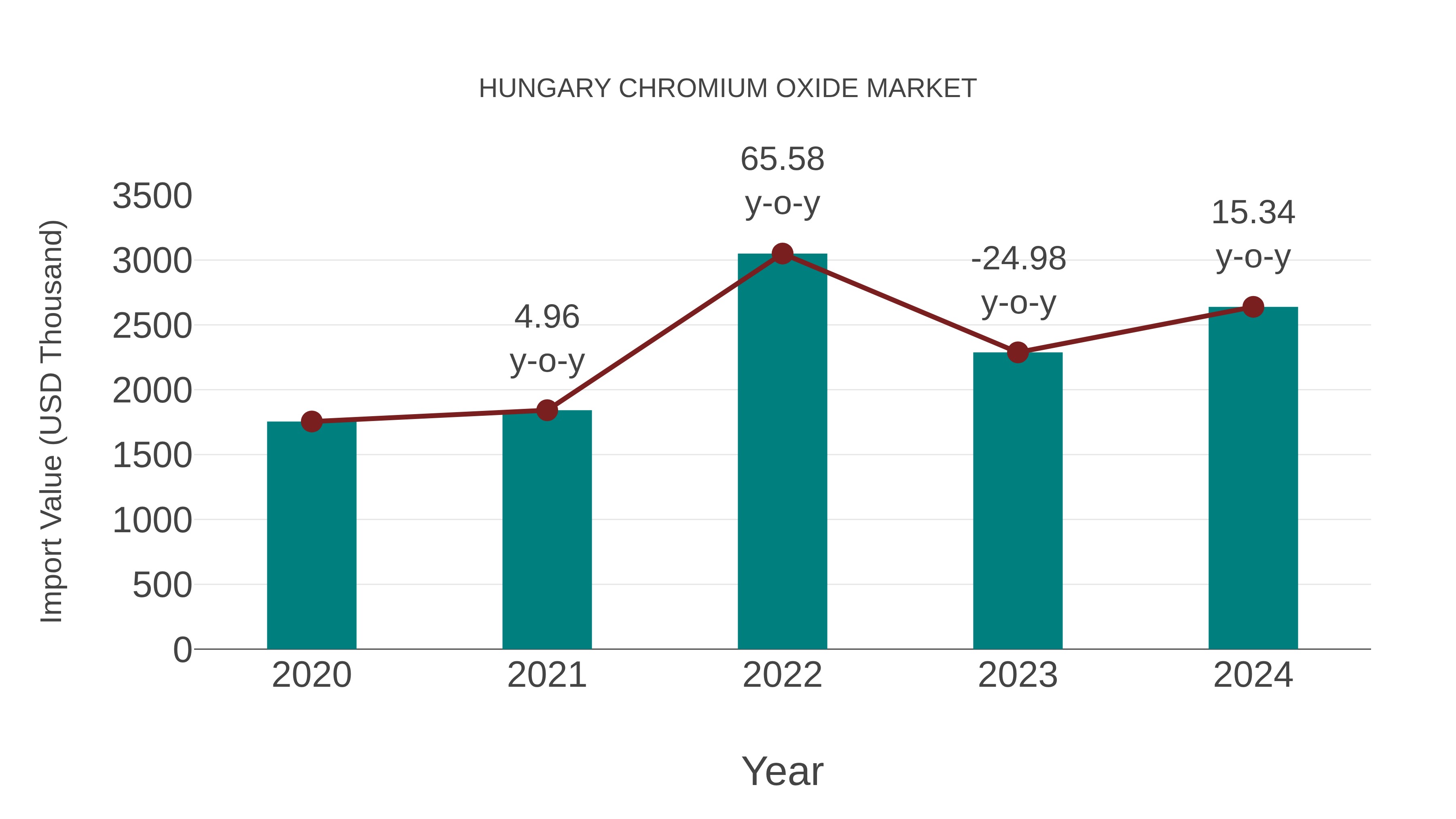 Hungary Chromium Oxide Market: Import Trend Analysis