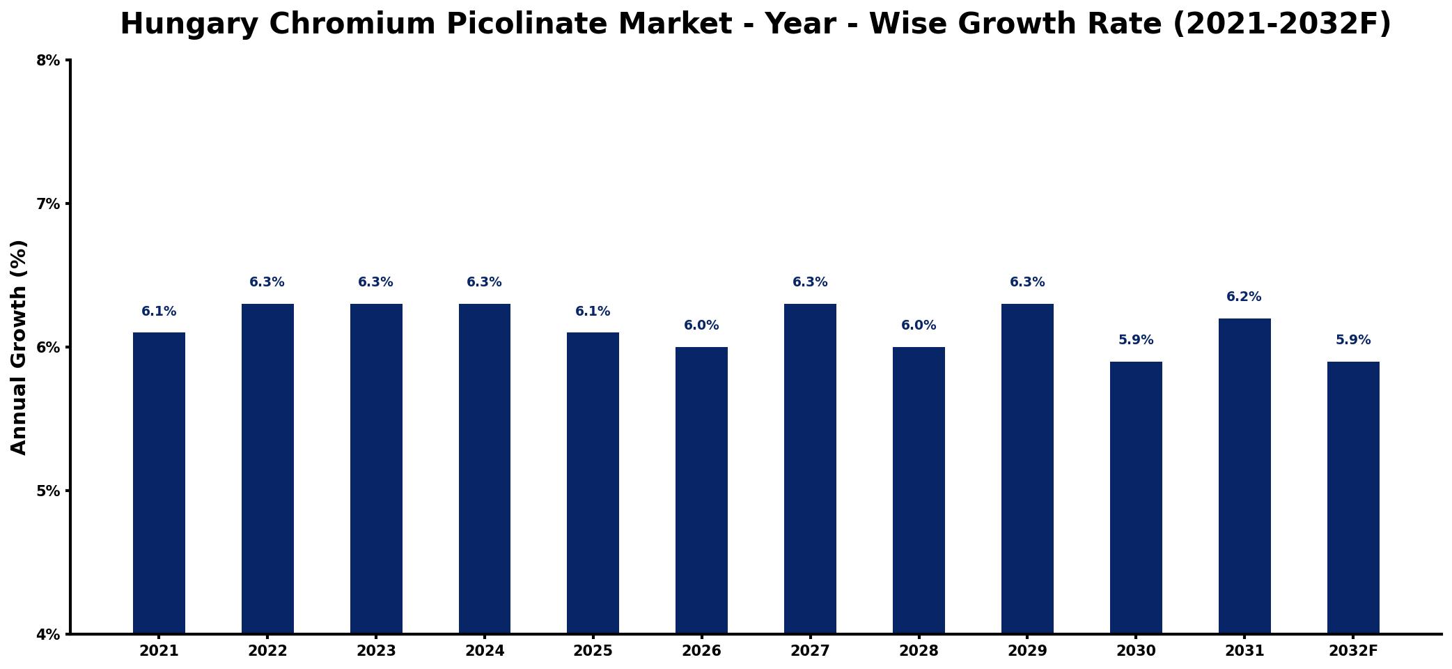 Hungary Chromium Picolinate Market Year-wise Growth Rate and Key Drivers