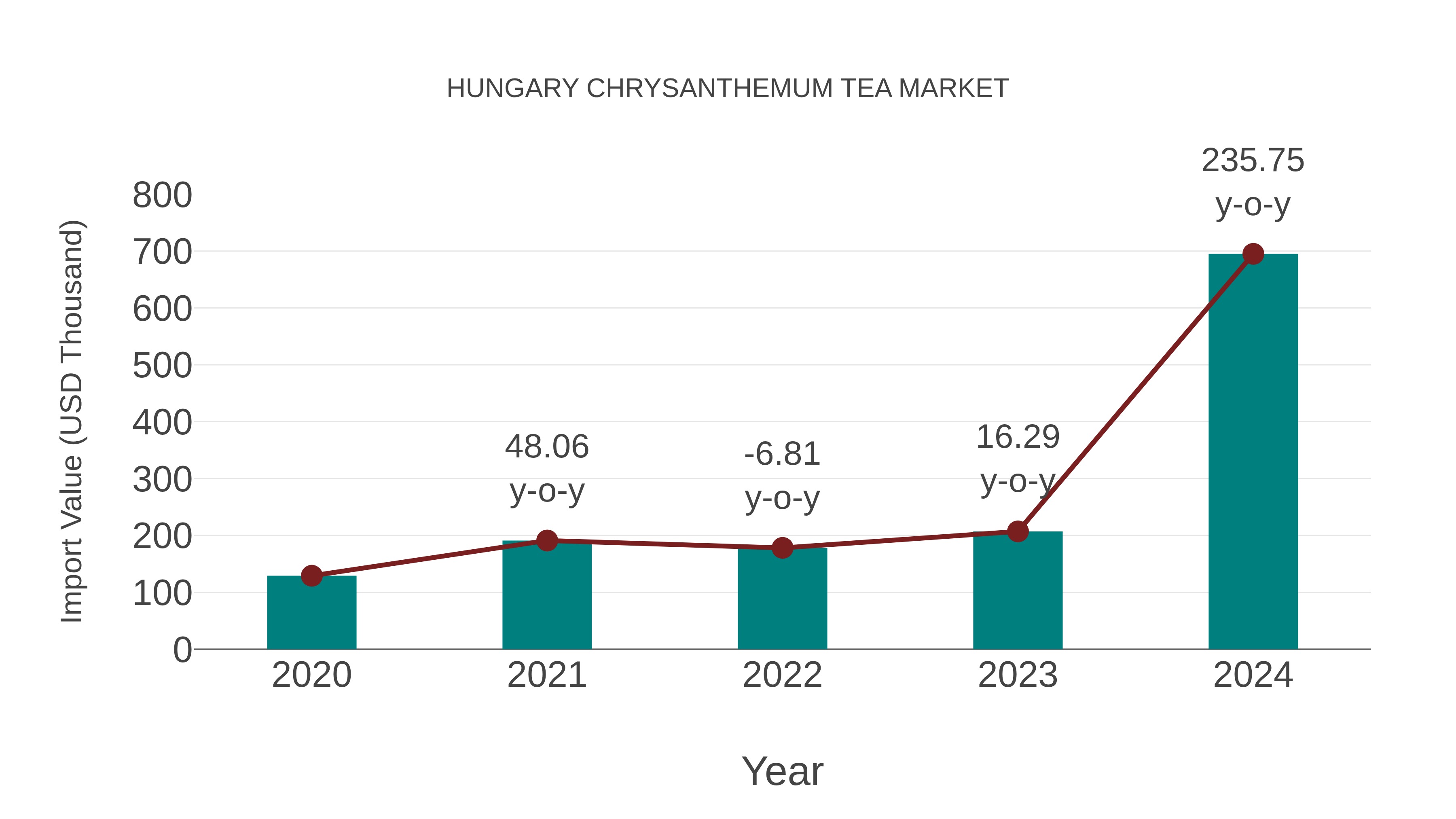  Hungary Chrysanthemum Tea Market: Import Trend Analysis