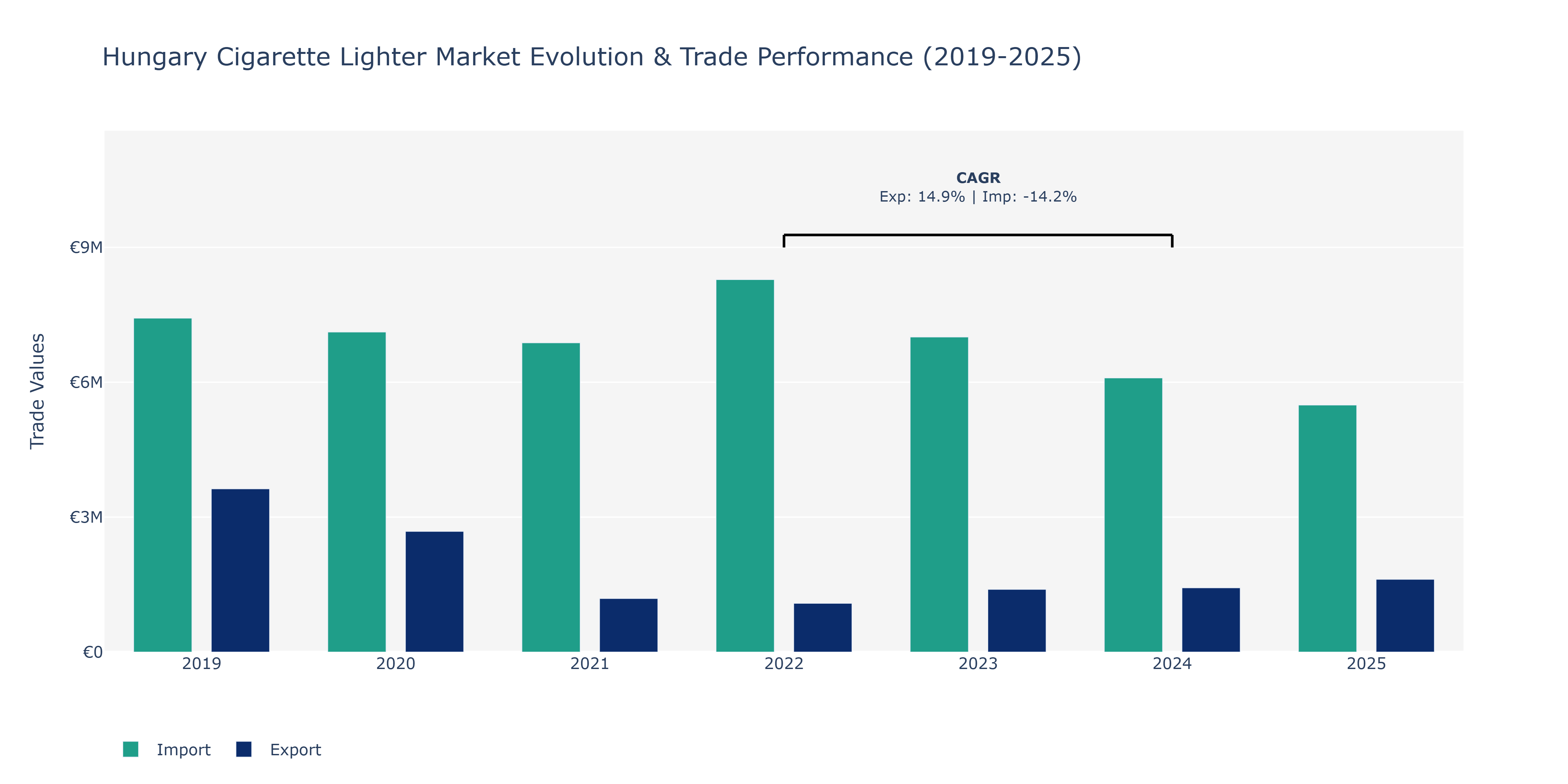 Hungary Cigarette Lighter Market: Production & Trade Performance (2019-2025)