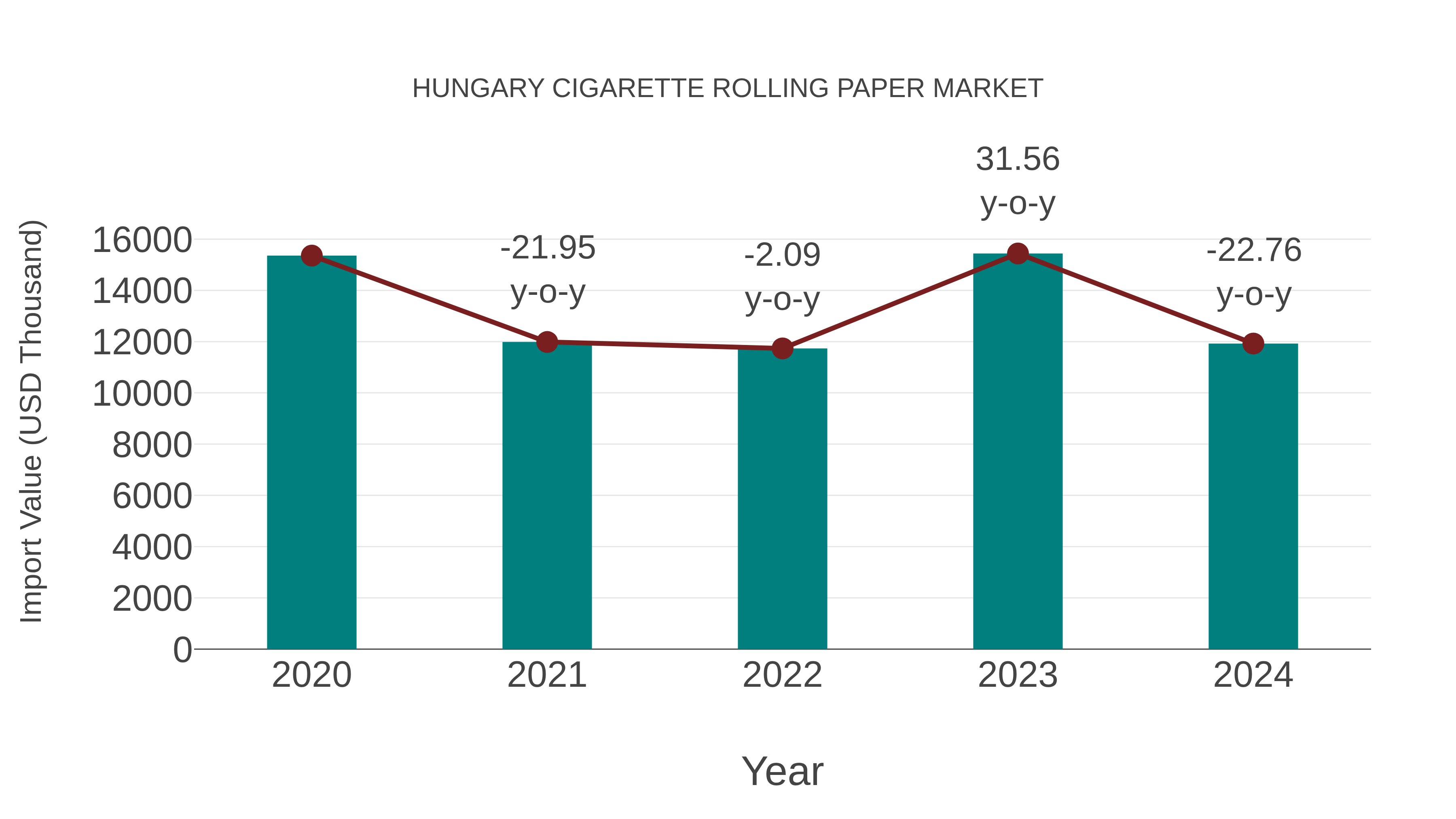 Hungary Cigarette Rolling Paper Market: Import Trend Analysis