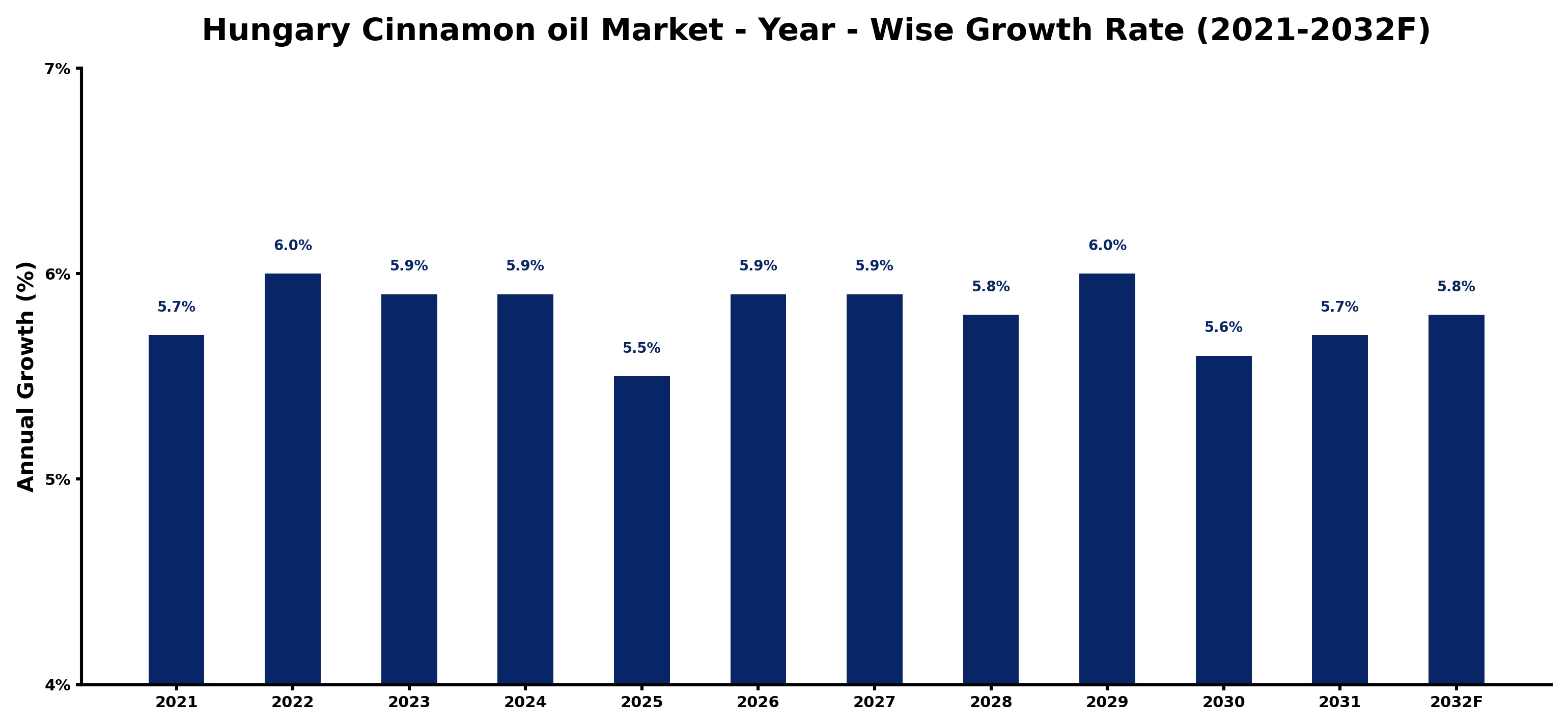 Hungary Cinnamon oil Market Year-wise Growth Rate and Key Drivers